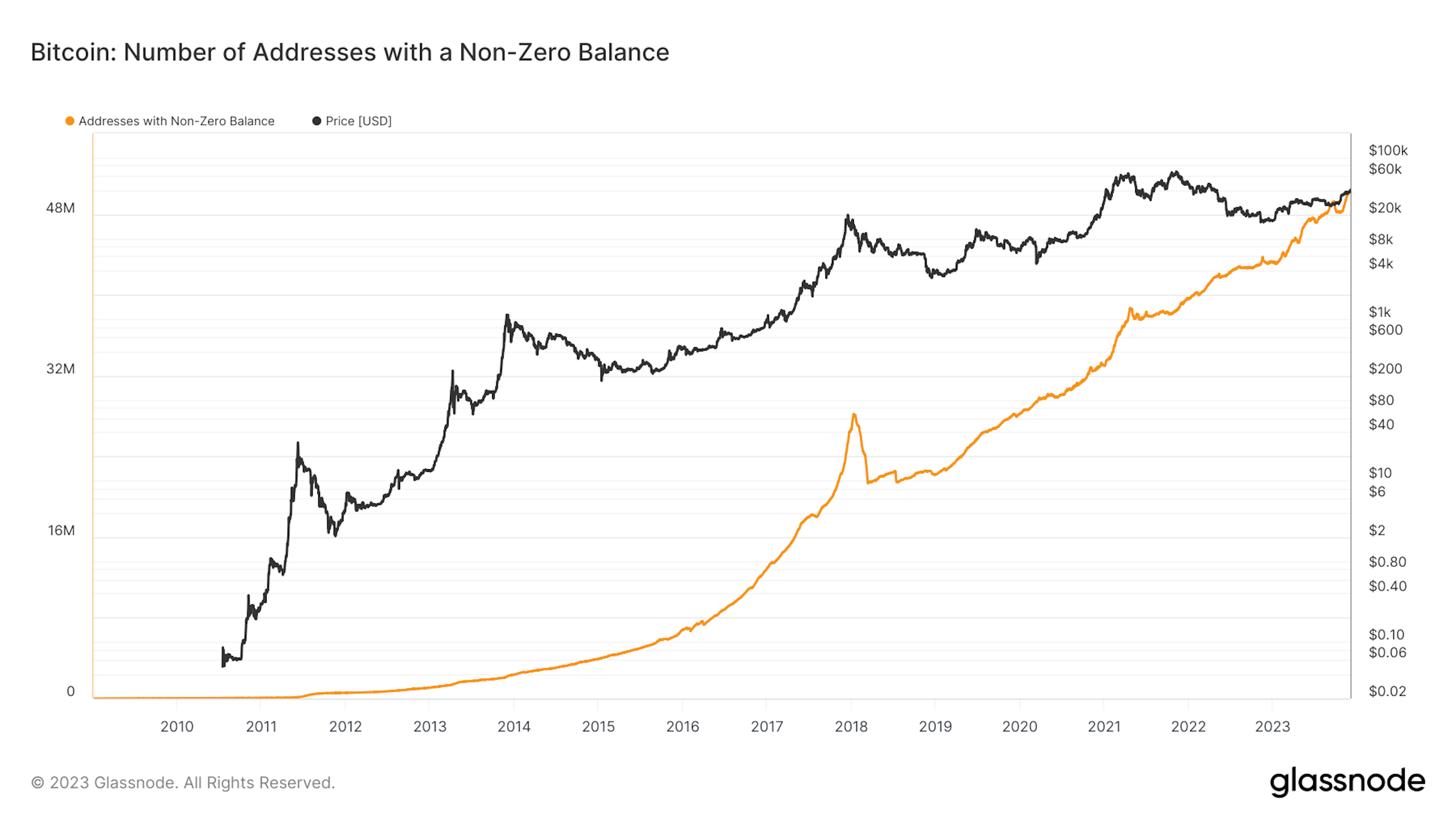 The growth in number of unique bitcoin addresses with a non-zero balance over time. Image from Glassnode