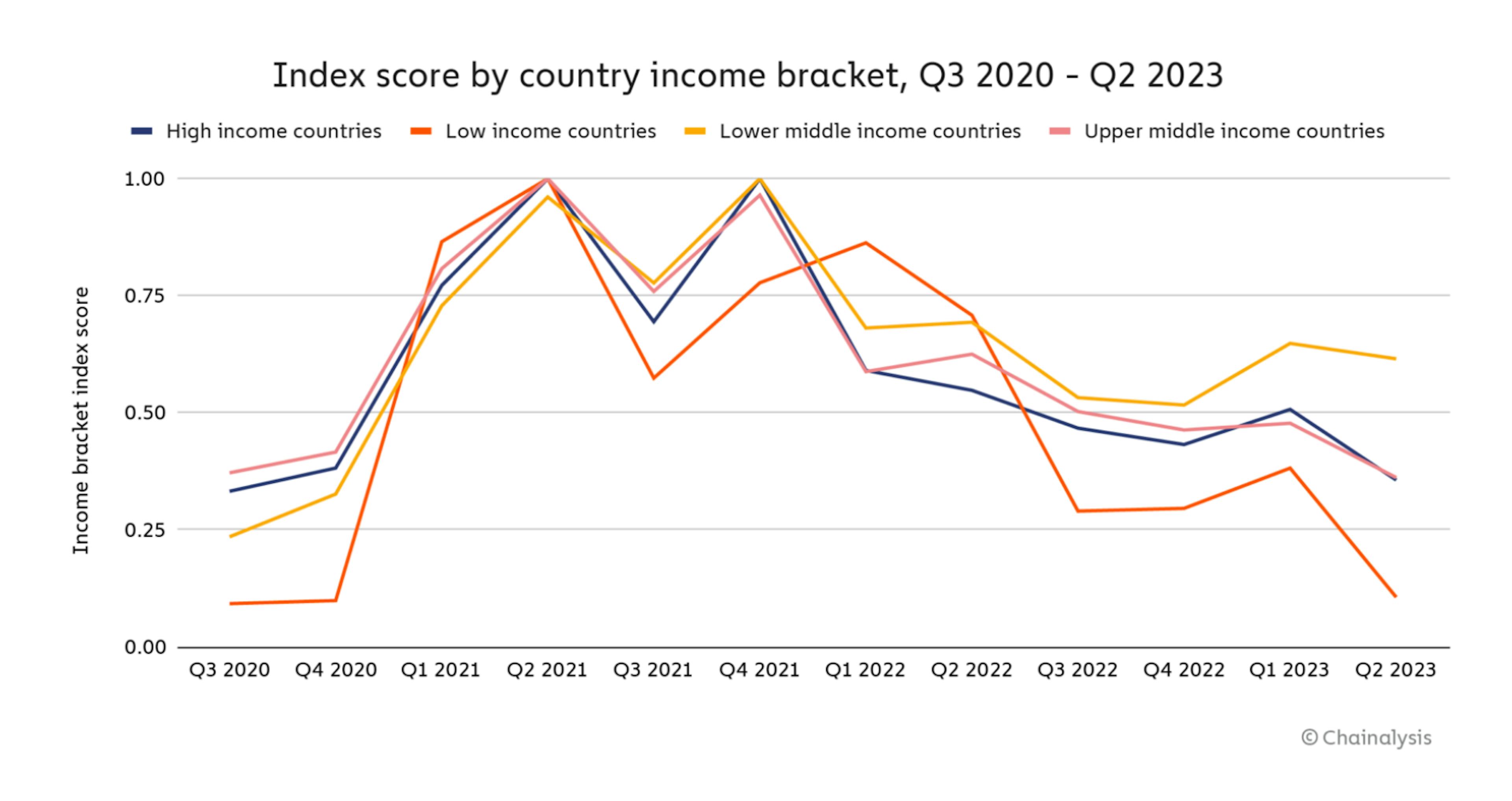 Global crypto adoption broken out by income. Image from Chainalysis.