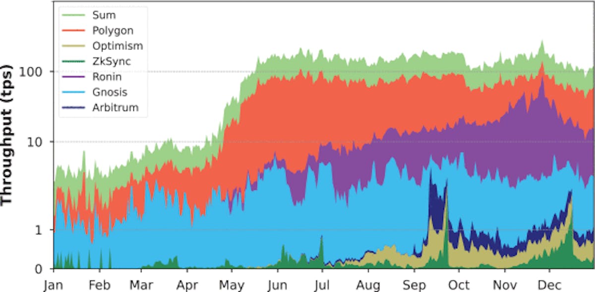 Combined Layer-2 Throughput over 2021