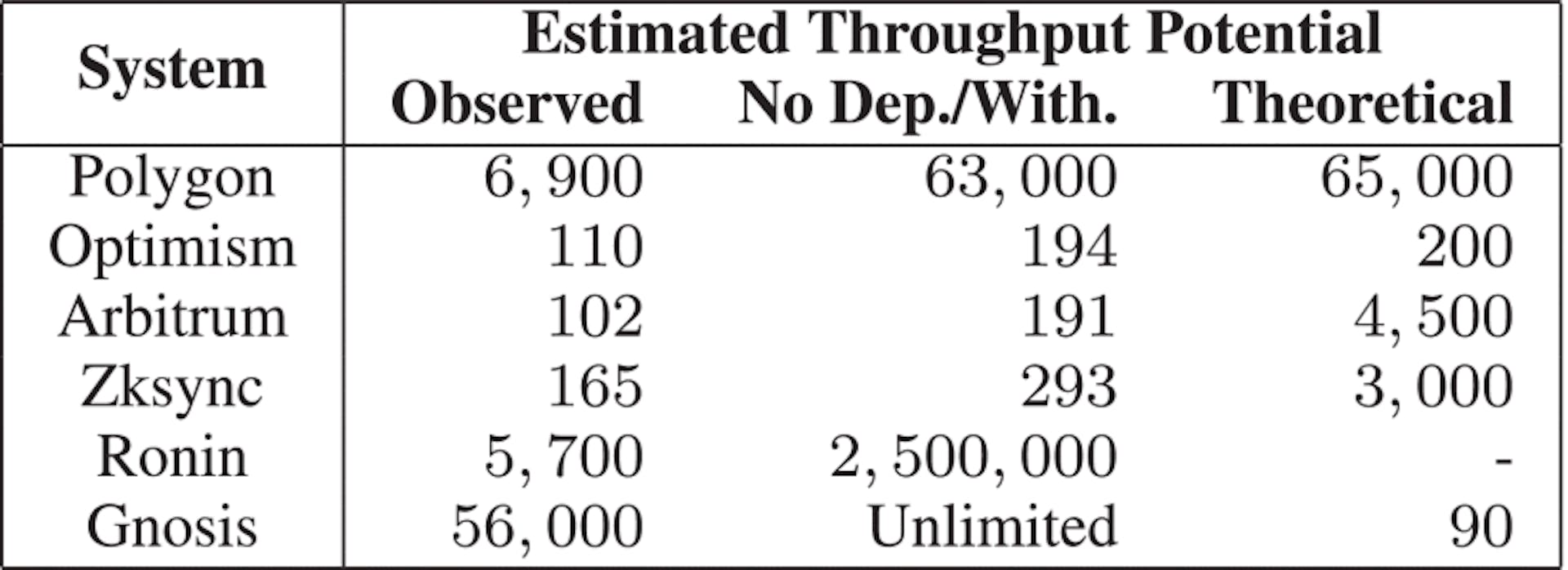 Scalability Estimates for different L2