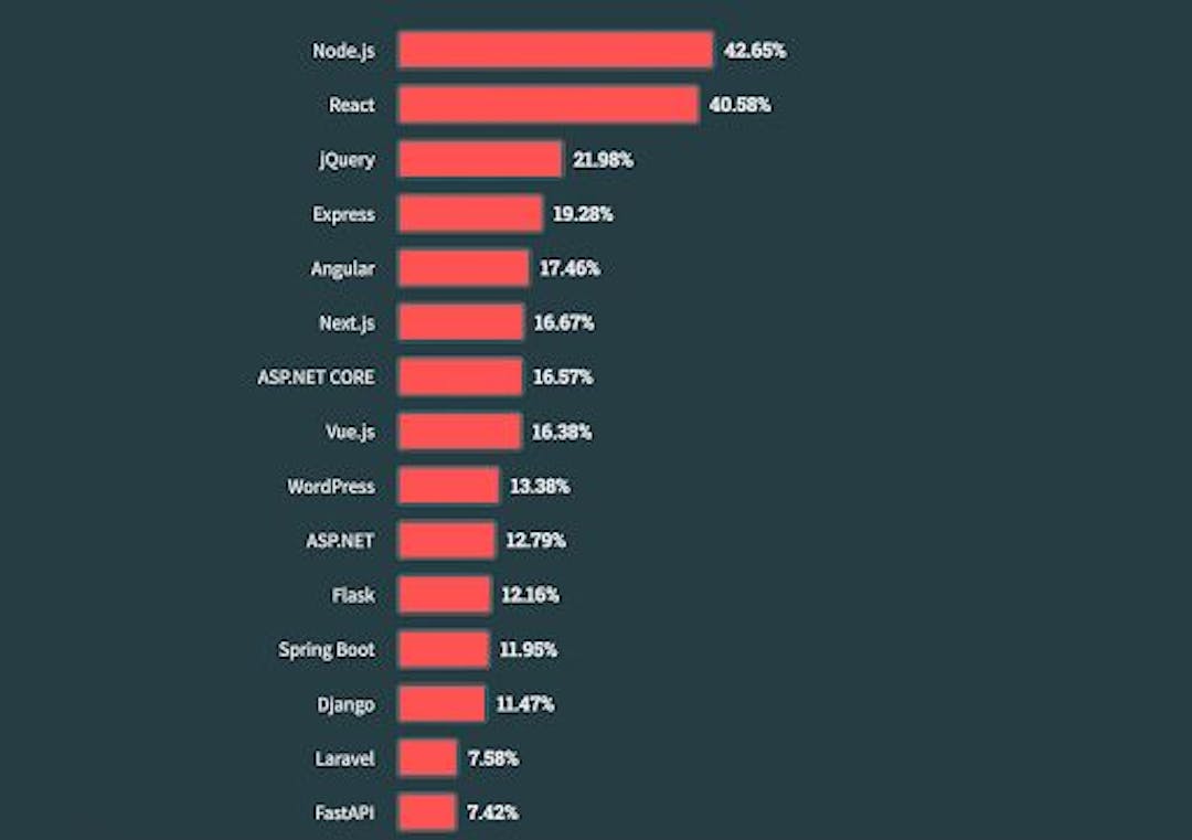 screenshot from StackOverflow survey 