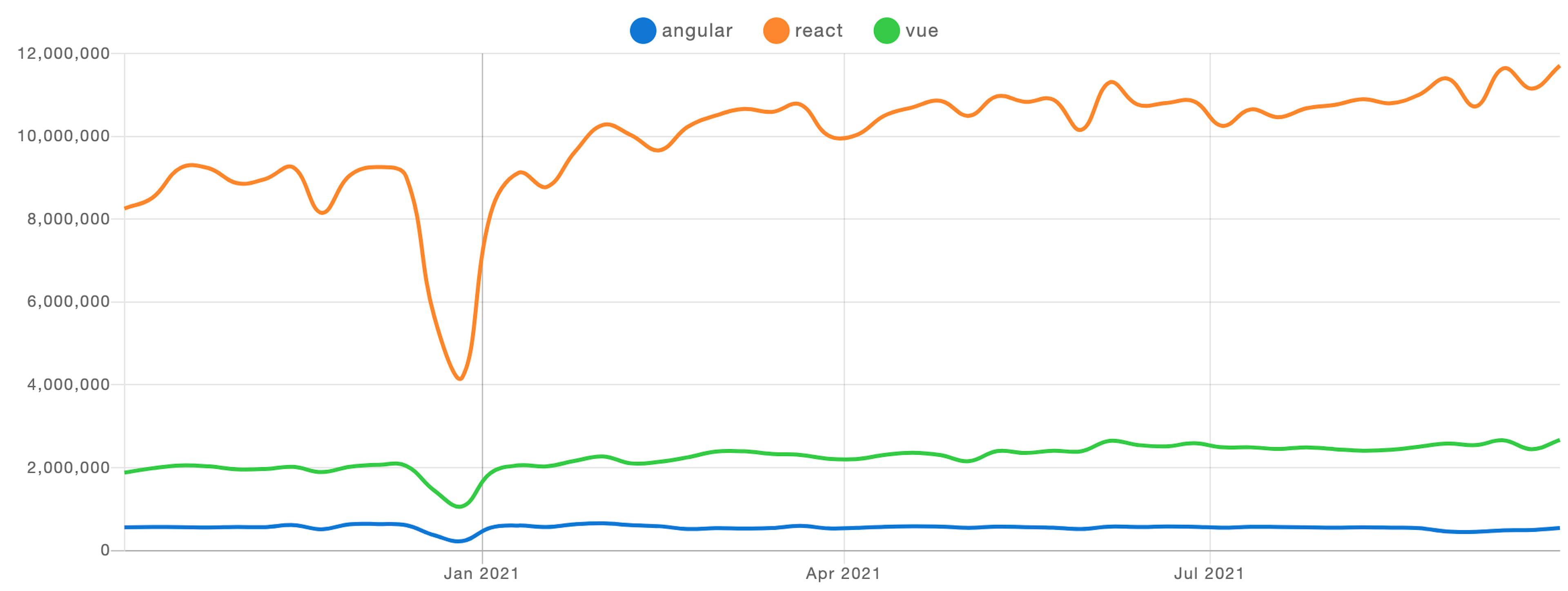 NPM trends comparative analysis