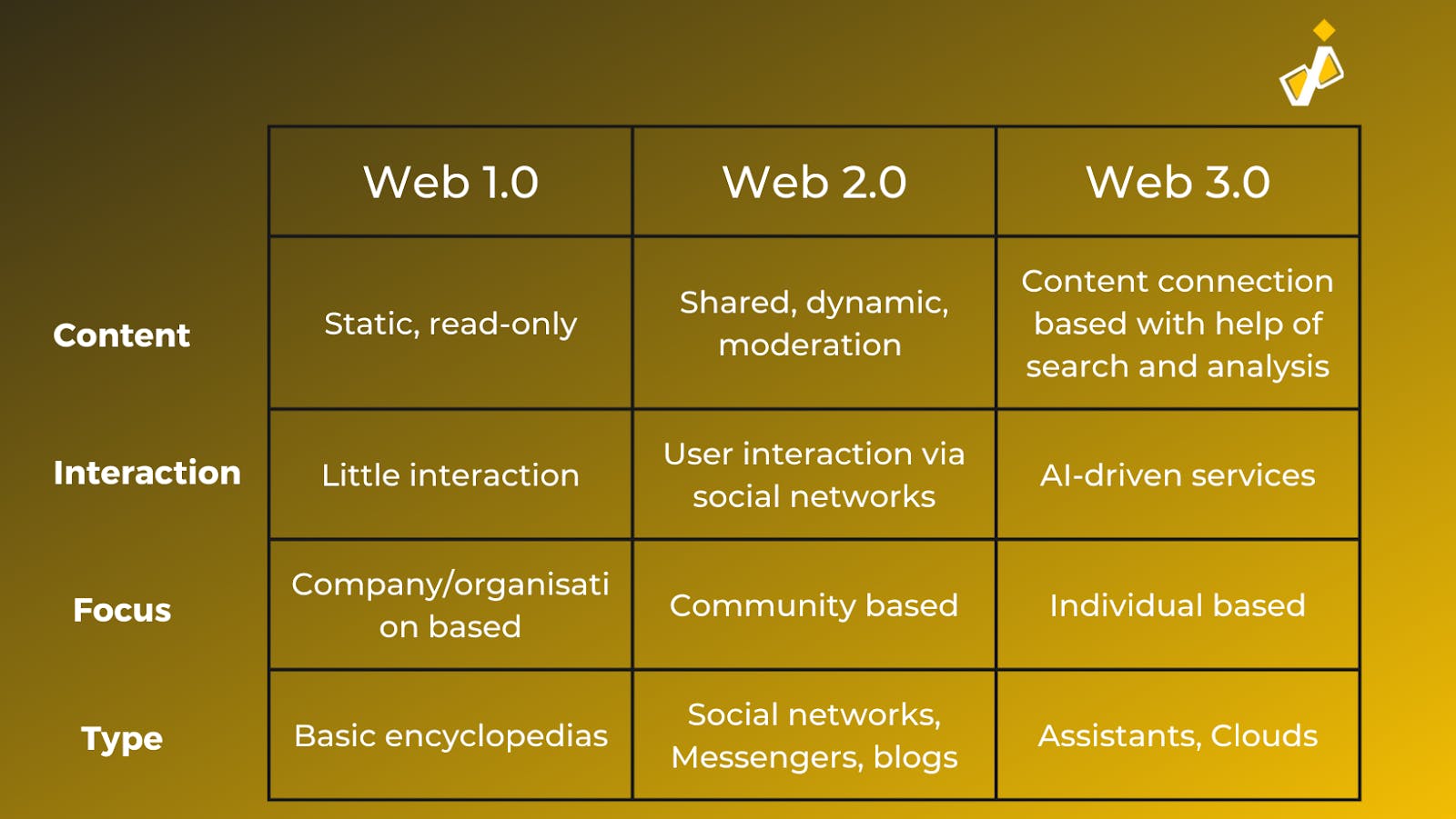 Soft Transition From Web2 to Web3 (Tools & Plans Included), by MetaCRM