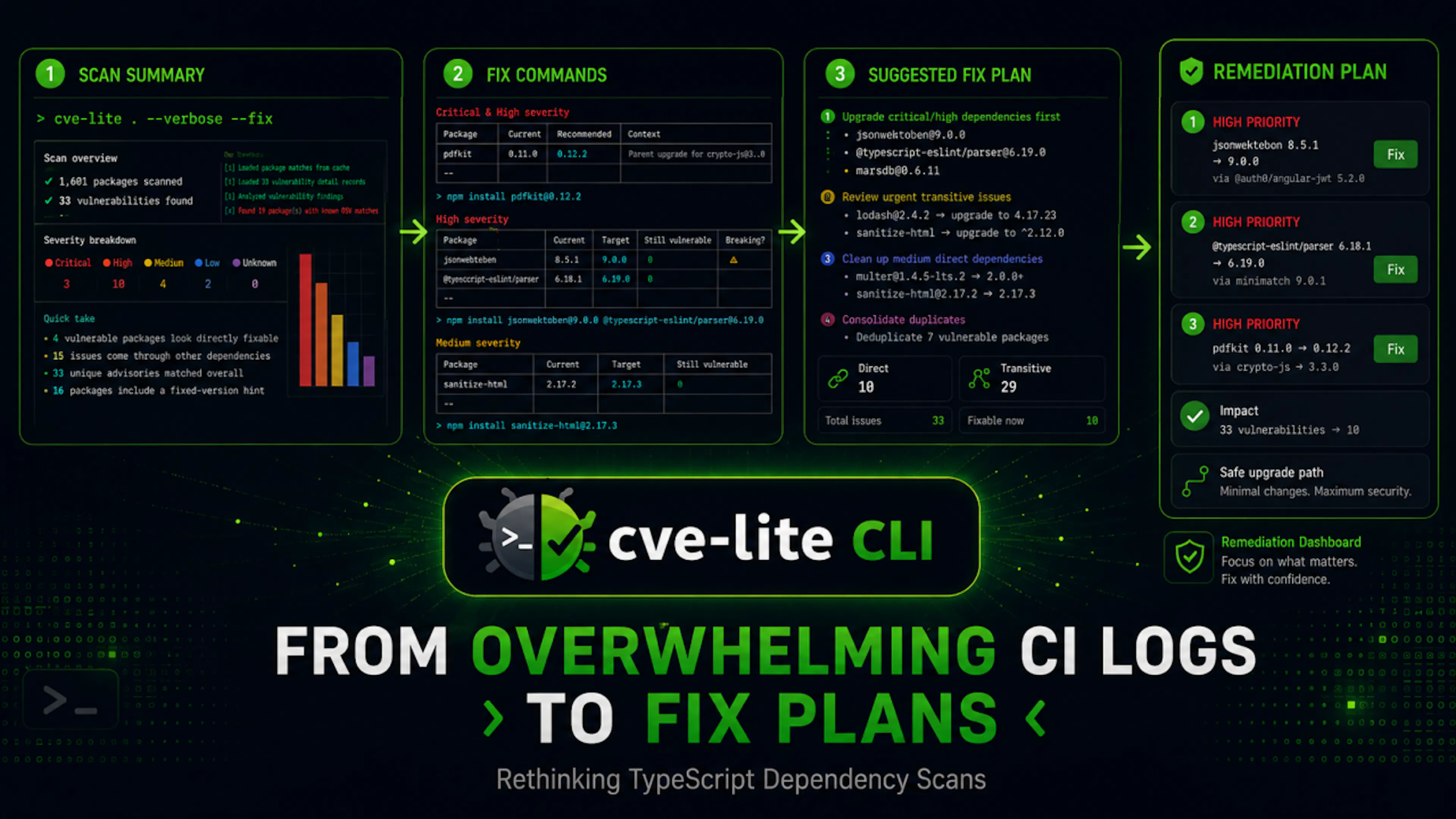 featured image - From Overwhelming CI Logs to Fix Plans: Rethinking TypeScript Dependency Scans