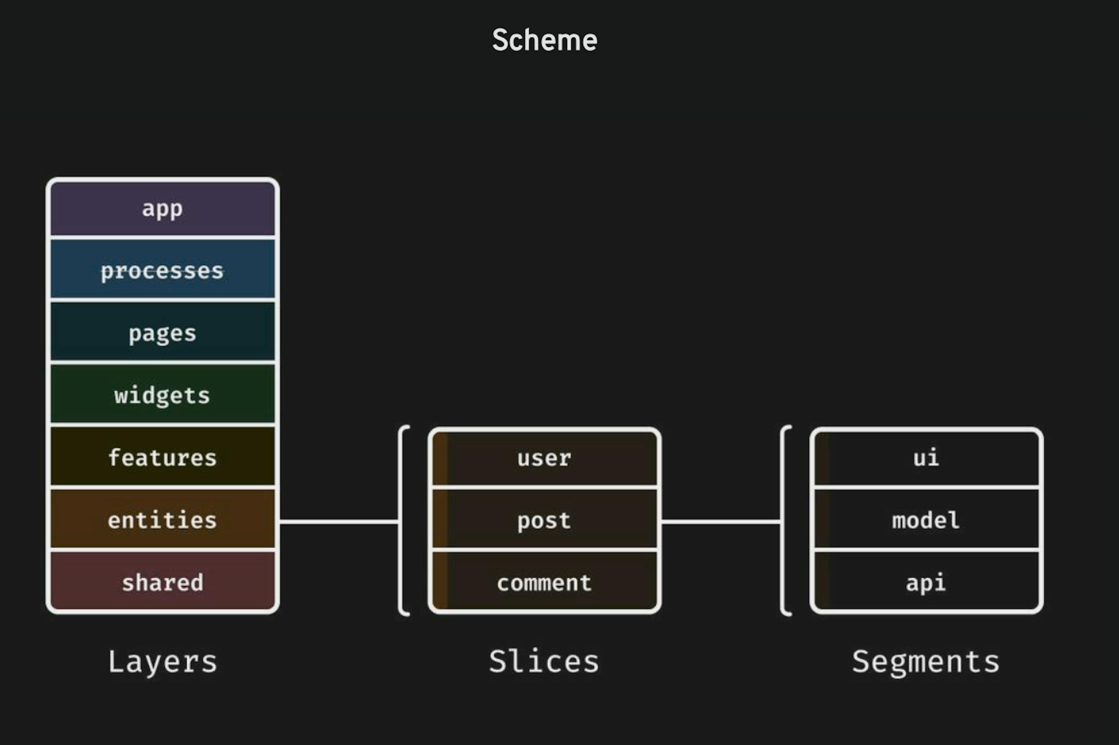 Feature-Sliced Design structure