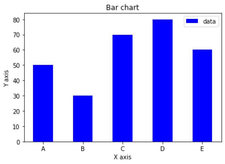 Four Types of Bar Charts in Python - Based on Tabular Data | HackerNoon