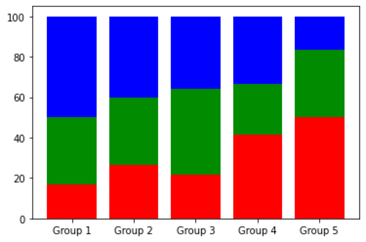 Four Types of Bar Charts in Python - Based on Tabular Data | HackerNoon
