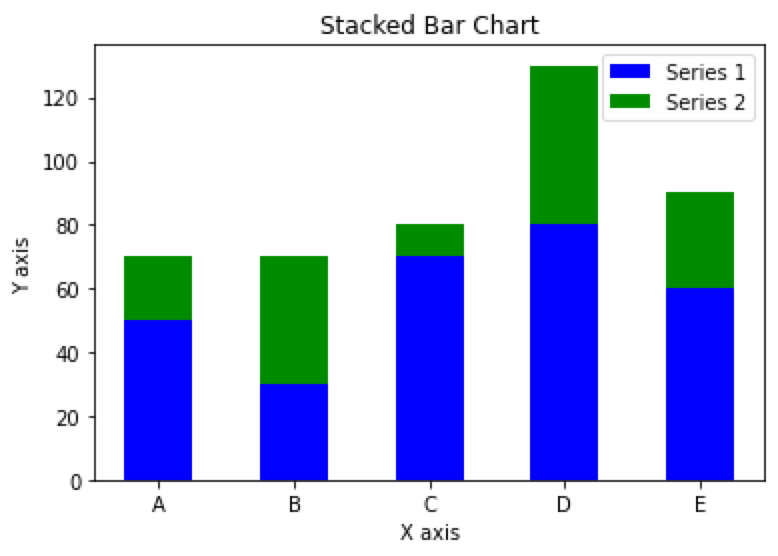 Four Types of Bar Charts in Python - Based on Tabular Data | HackerNoon