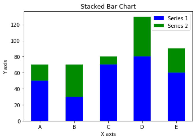 Four Types of Array Data-Based Bar Charts in Python | HackerNoon