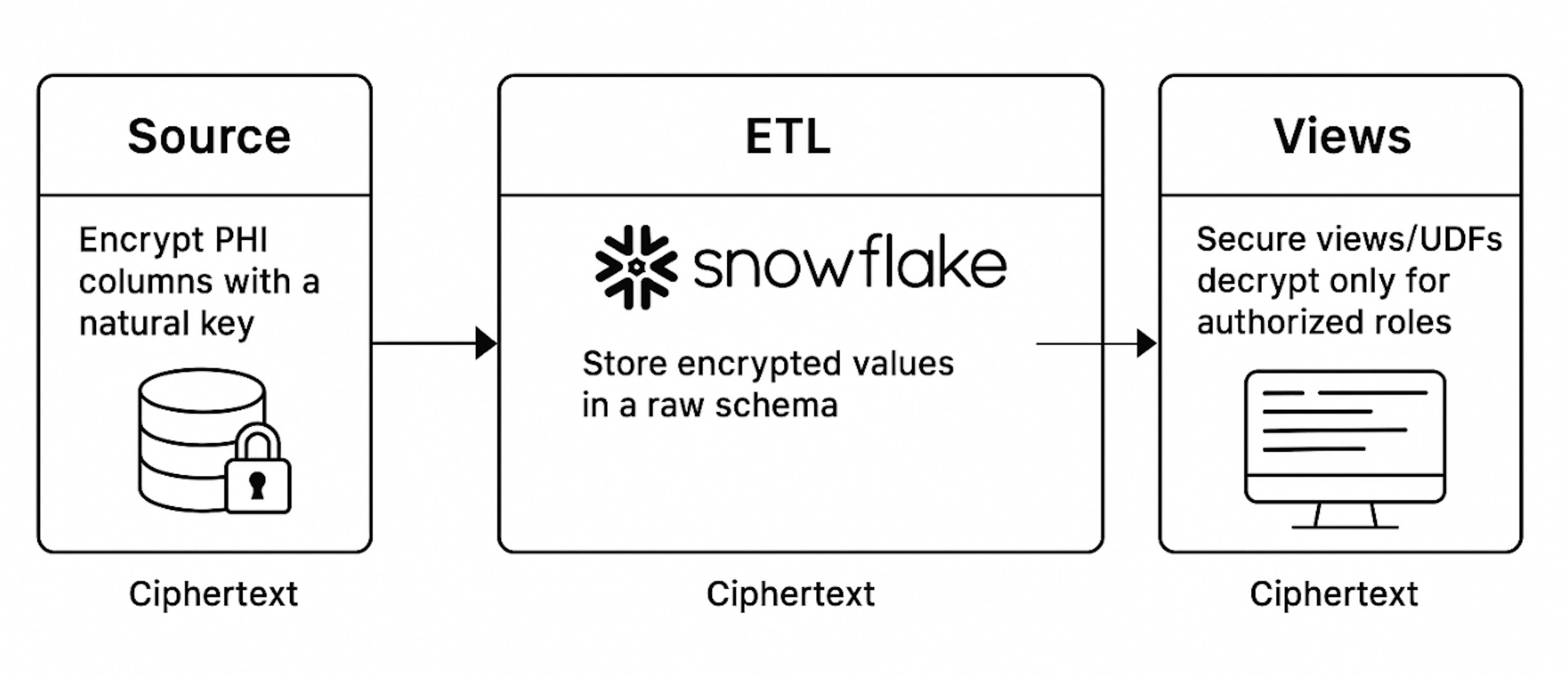 featured image - How I Secured PHI in ETL Pipelines While Powering AI in Snowflake