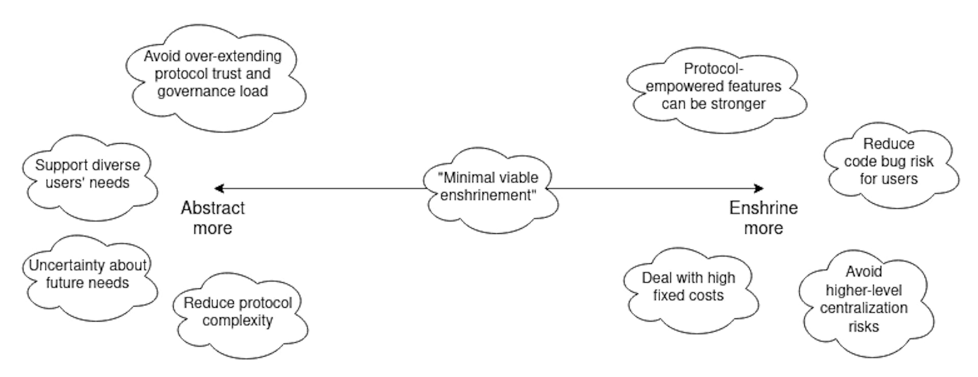 A compensação entre abstração e consagração de Vitalik