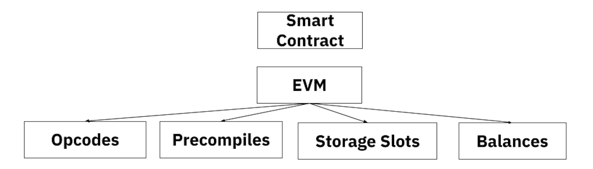 mô hình EVM