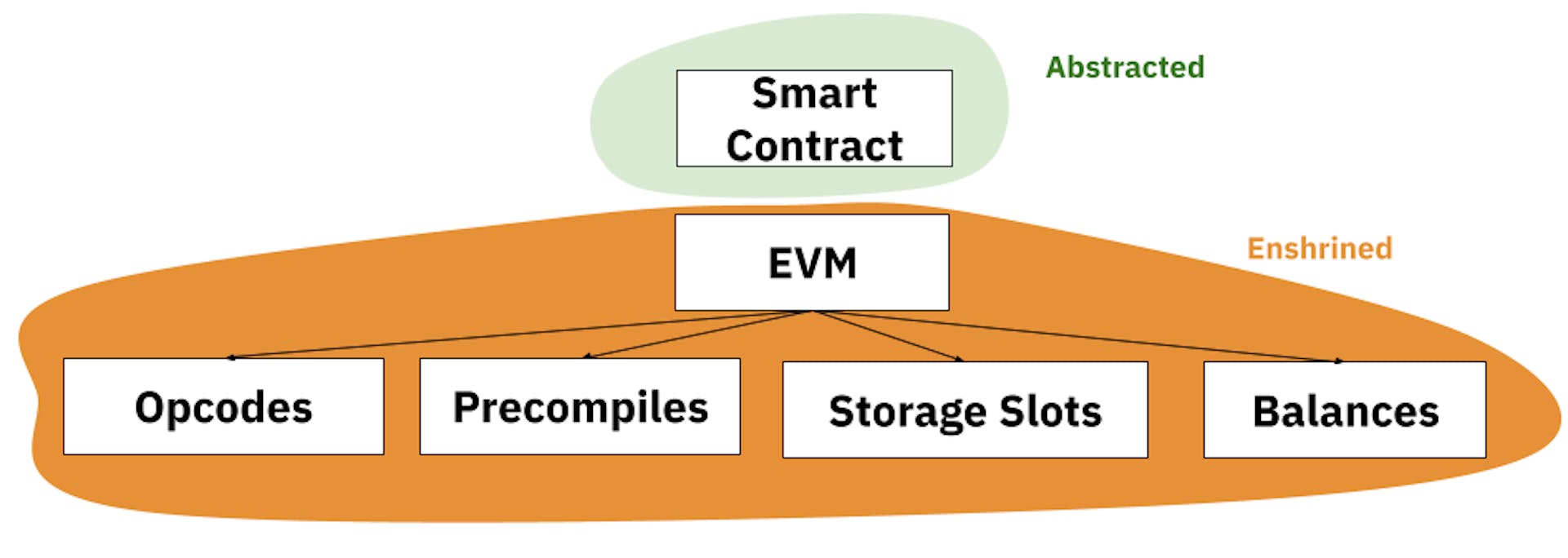 Enshrinement in the EVM model