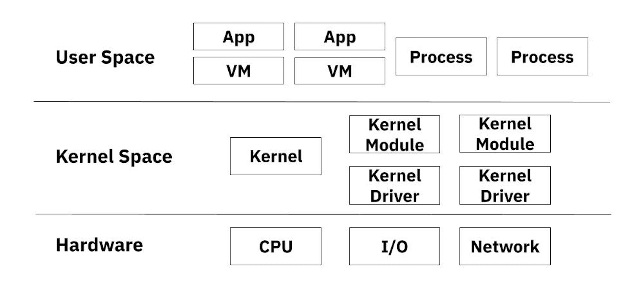 Modelo de sistema operacional