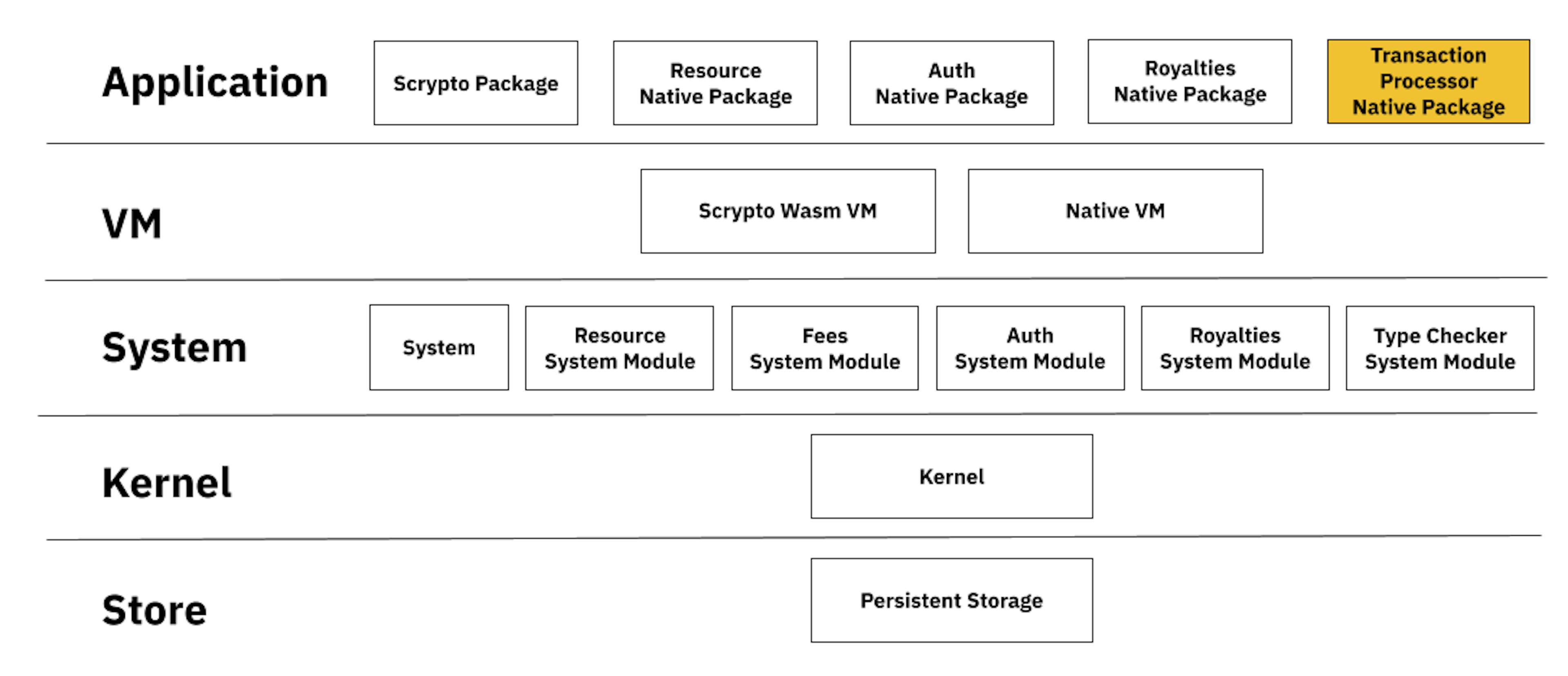 Radix Engine’s Enshrined Transaction