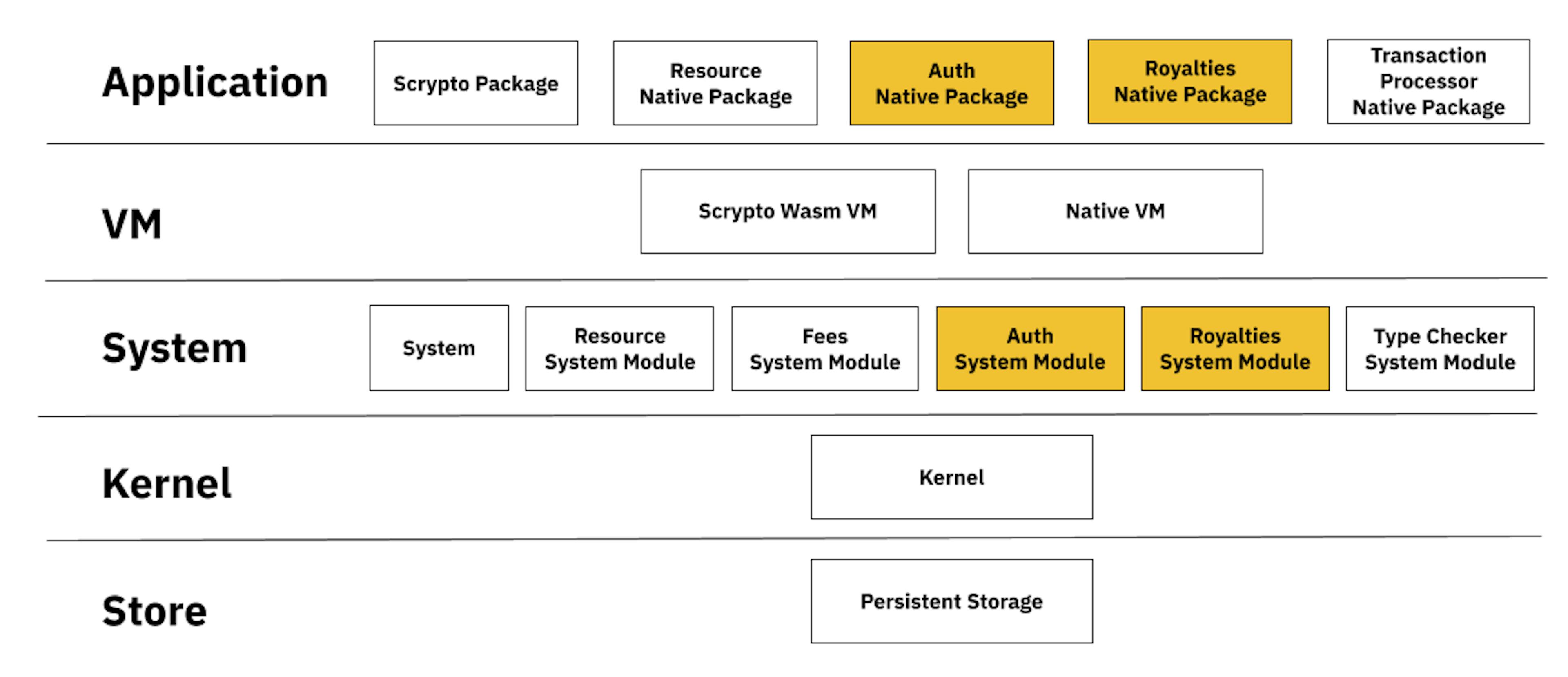 Radix Engine’s Enshrined Authorization and Royalties