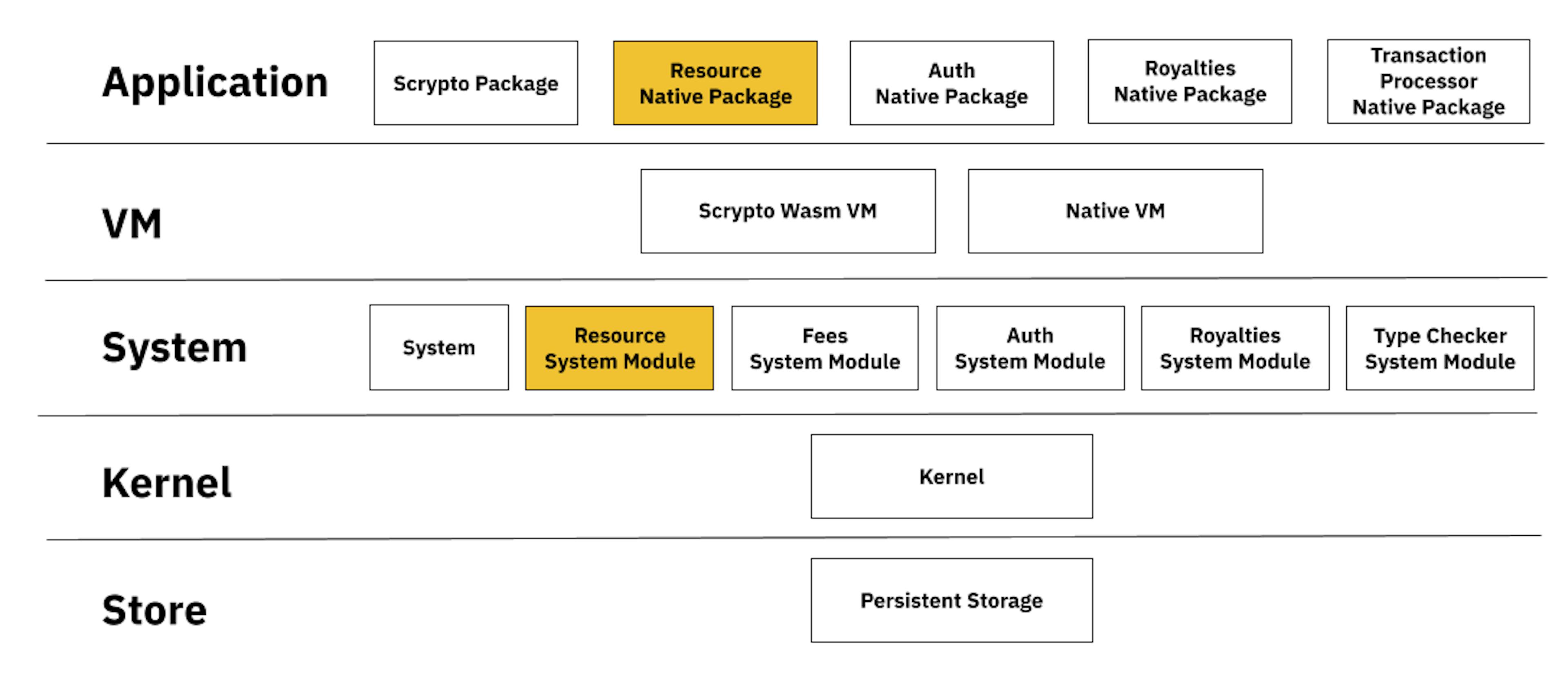 Ressources consacrées de Radix Engine