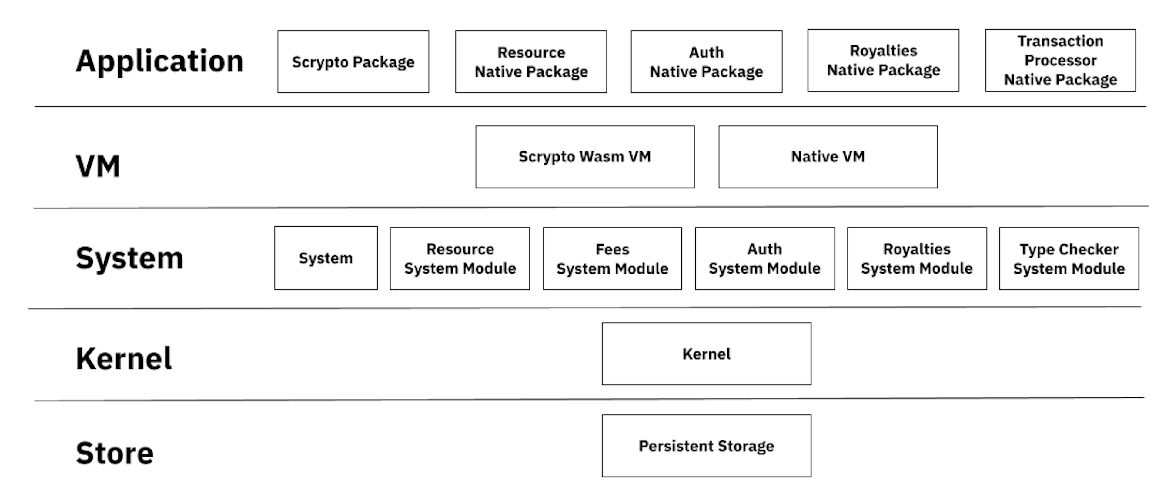 Logiciel intégré à Radix Engine