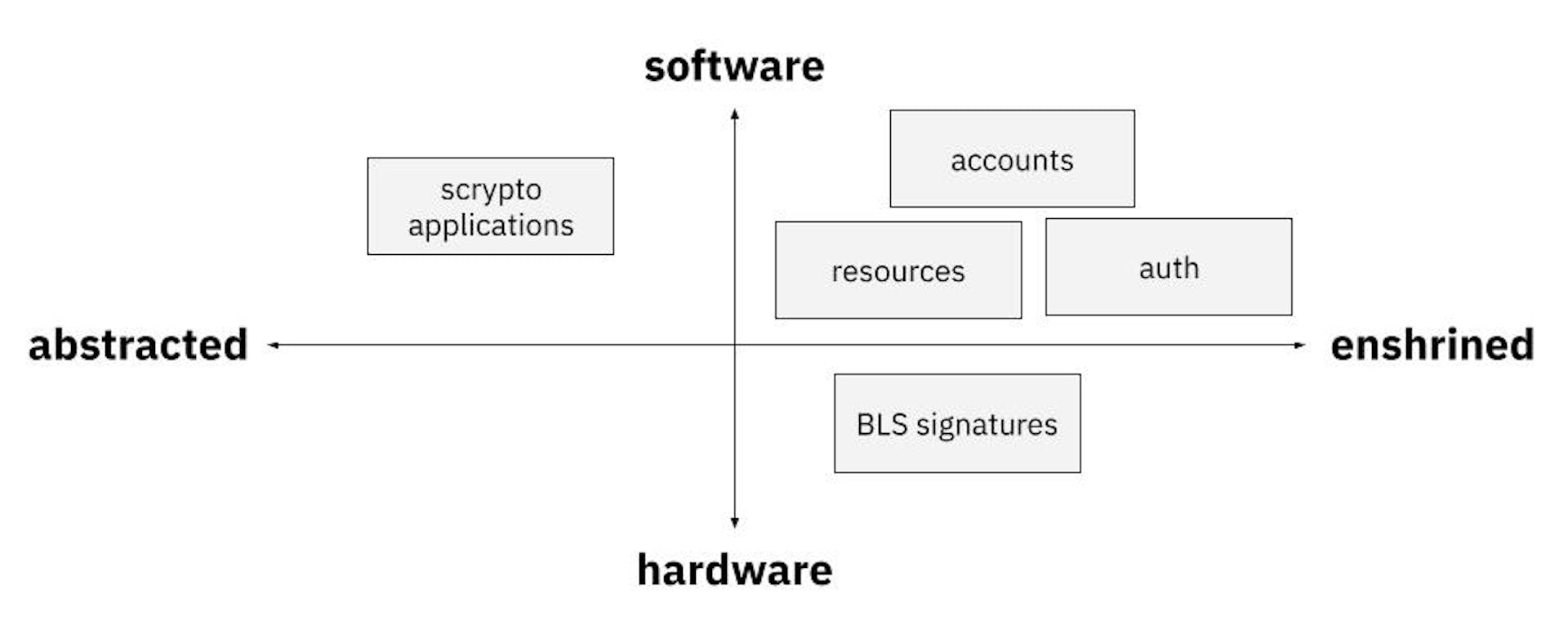 Entkopplung von Abstraktion/Verankerung vs. Software/Hardware