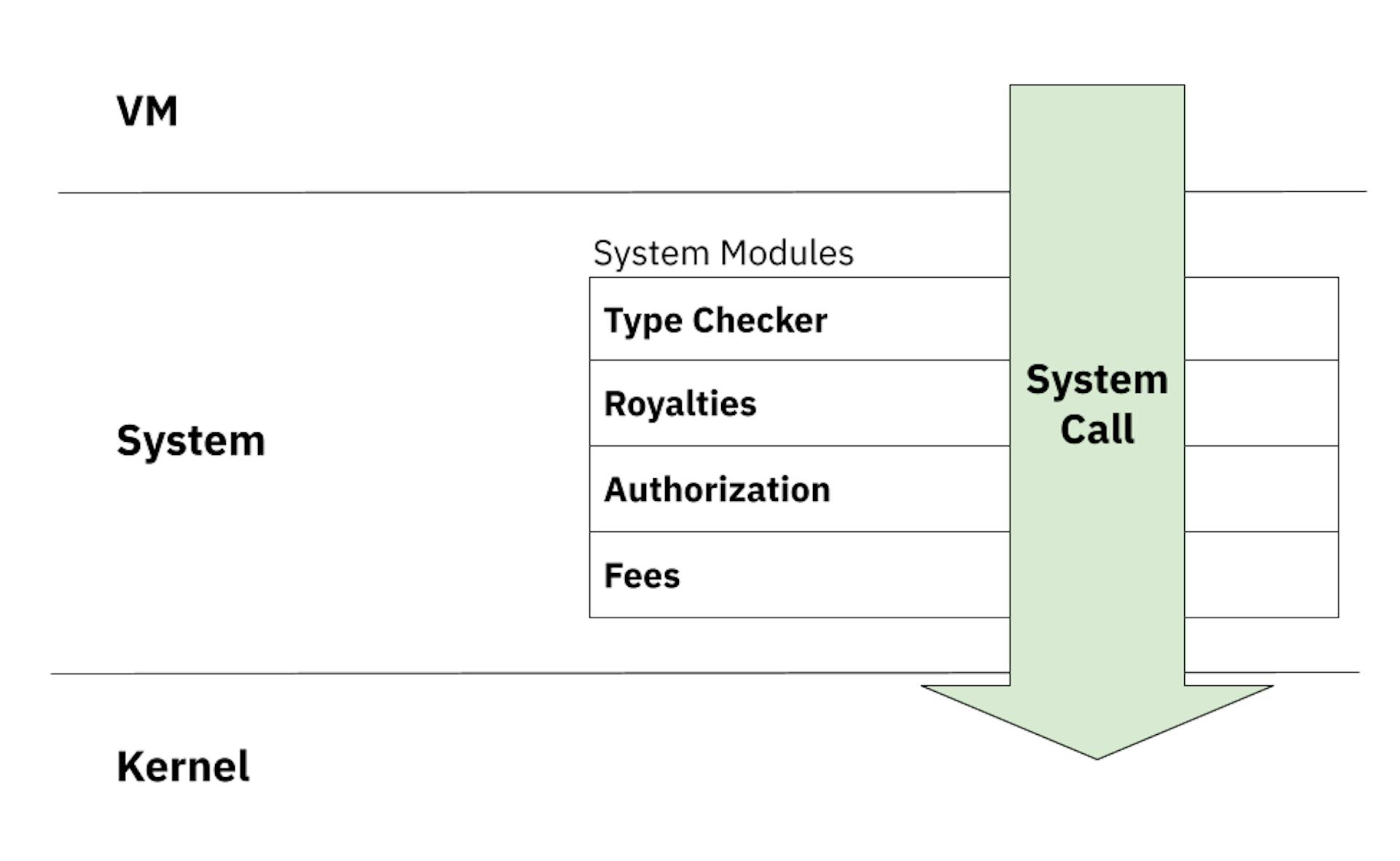 A System Call must pass through the filters of several system modules before being passed onto the kernel.