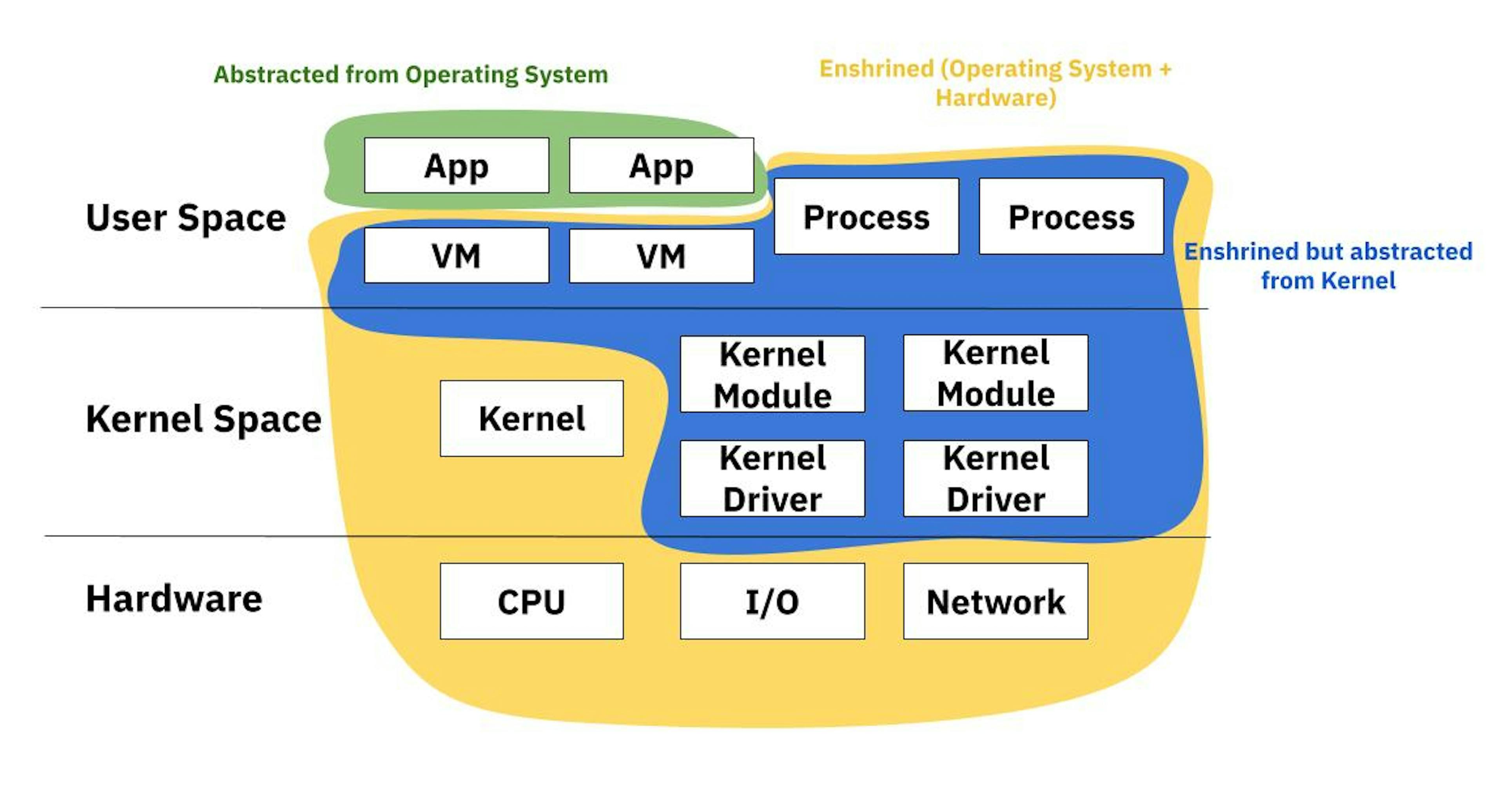 Закрепление в модели операционной системы