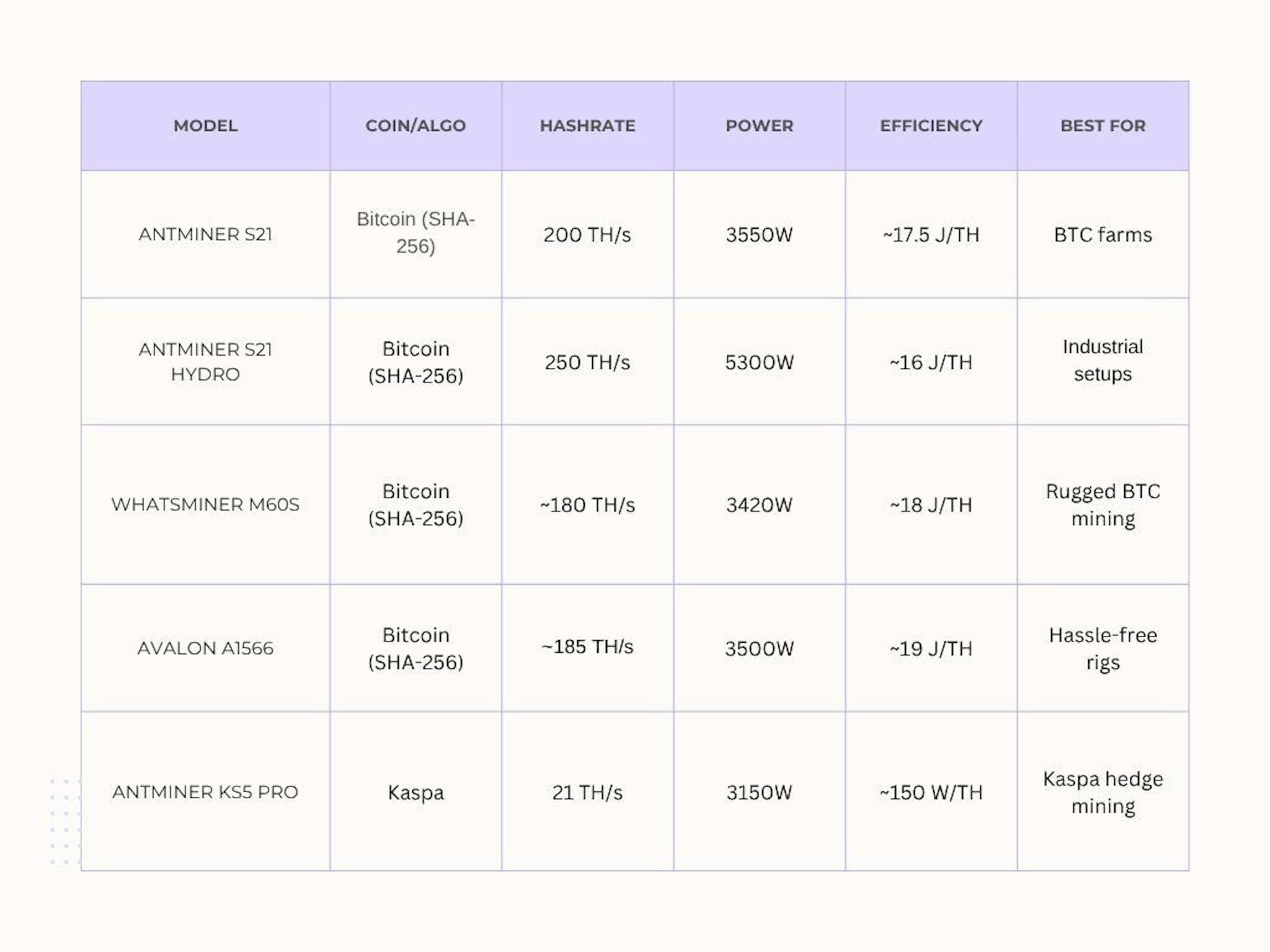 Quick Spec Sheet: Compare 2025’s Top ASIC Miners Side by Side