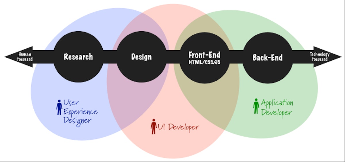featured image - What is a UI Developer Role?