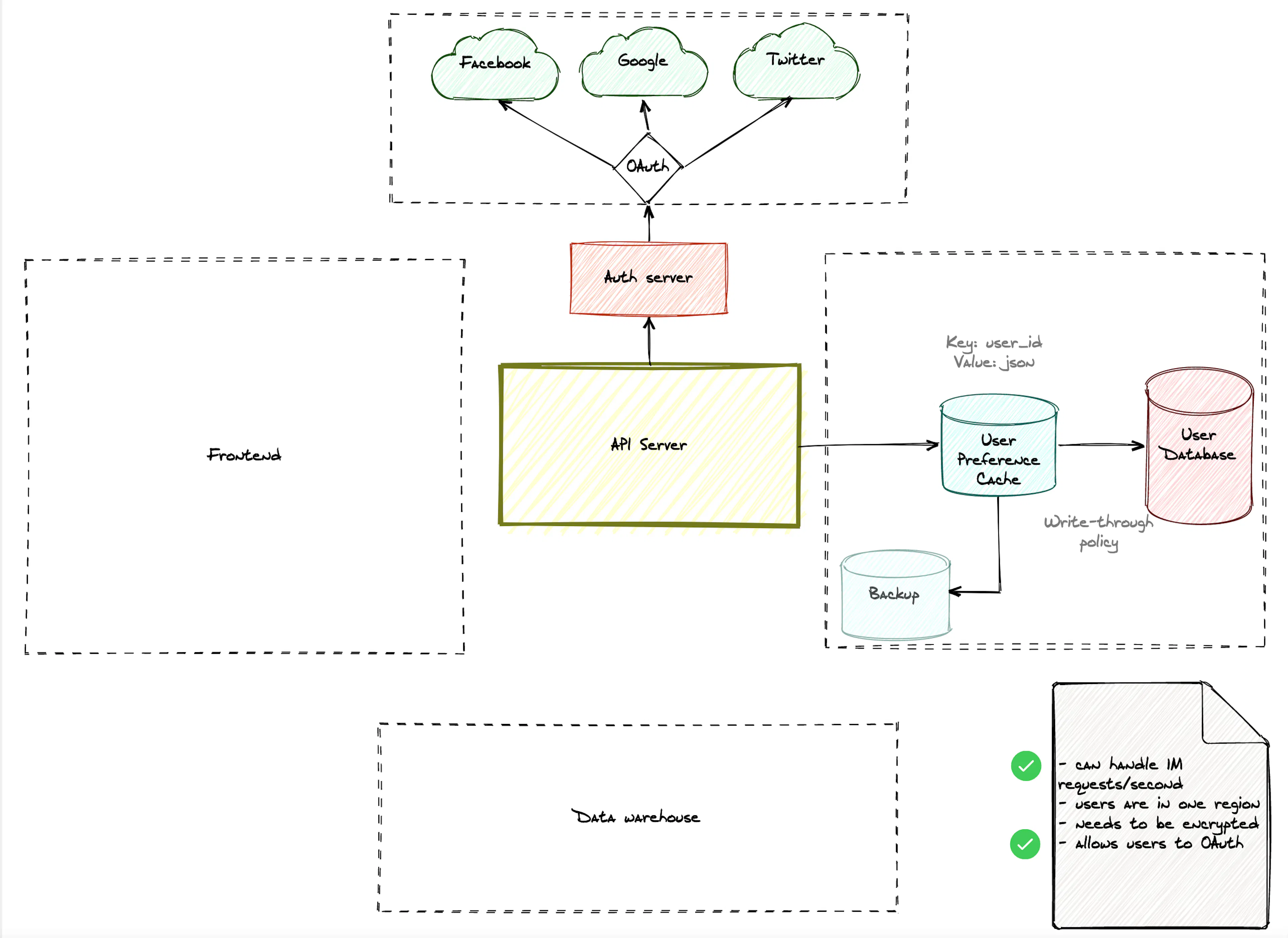 System Design Digrams 10 Tips for Using Diagrams to Ace The System Design Interview | HackerNoon