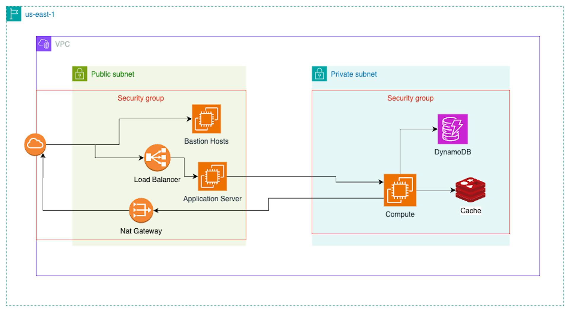 A very simplified diagram of using VPCs and Subnets effectively