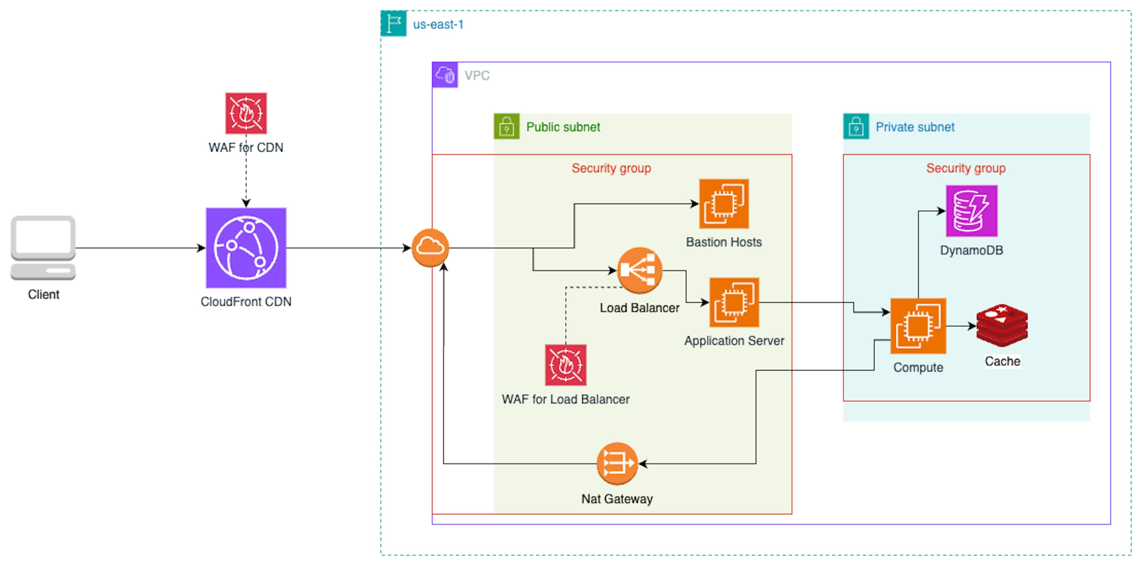 Adding WAF either on edge or inside subnet. Cost is a big consideration