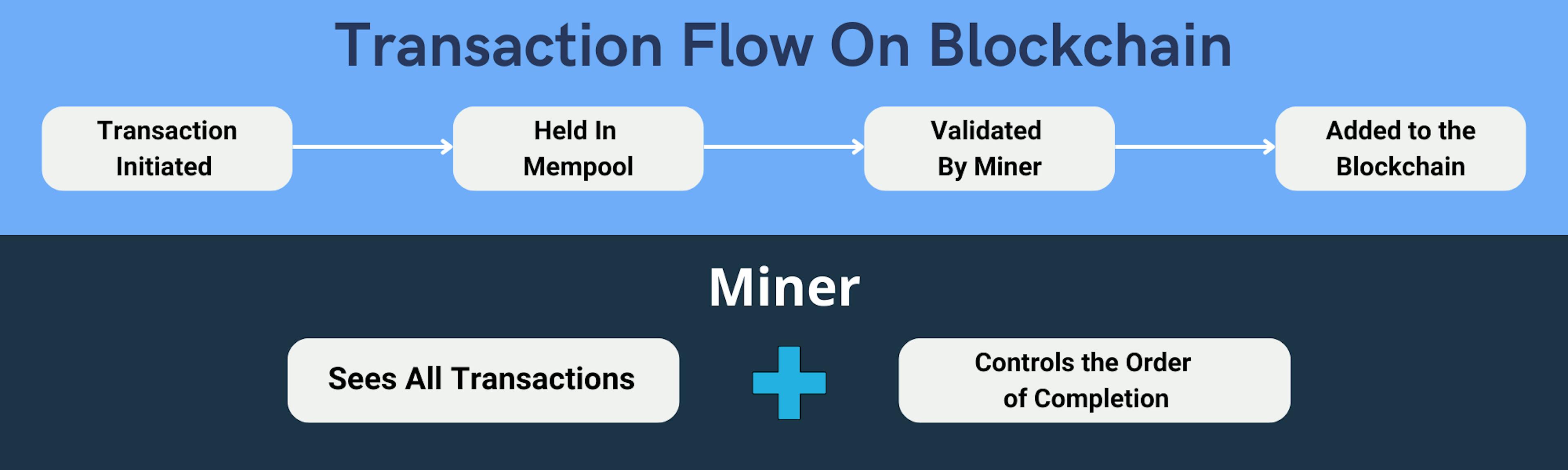 Blockchain Transaction Flow & Miners Roles - by ValueFirst with Canva from BlockWallet