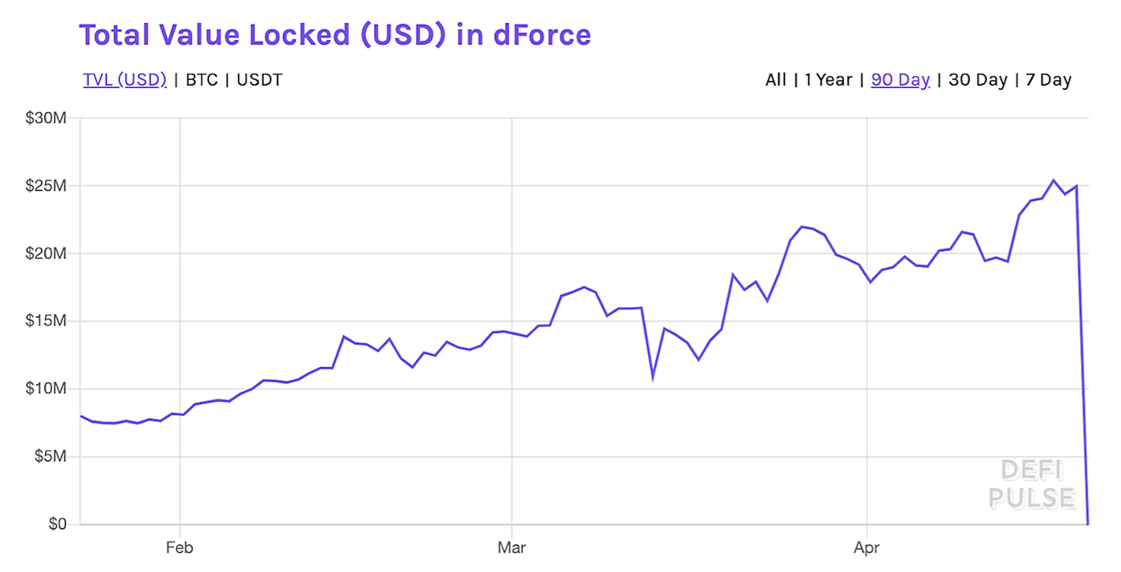 featured image - Is DeFi Now Dead? Inside the dForce / LendfMe 25 Million USD Hack!