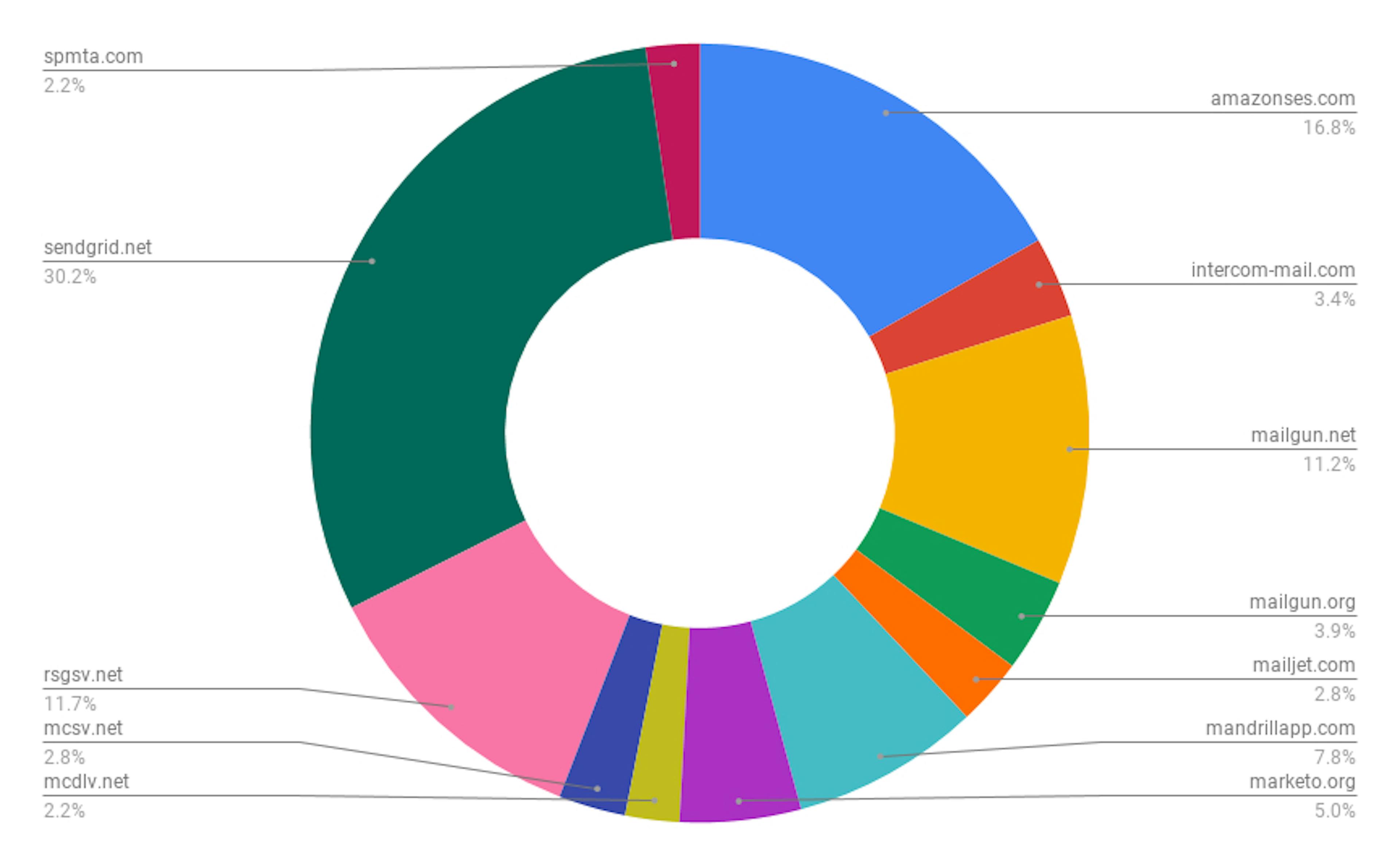 /heres-how-i-mined-my-mailbox-to-find-the-top-email-service-providers-amb73btg feature image