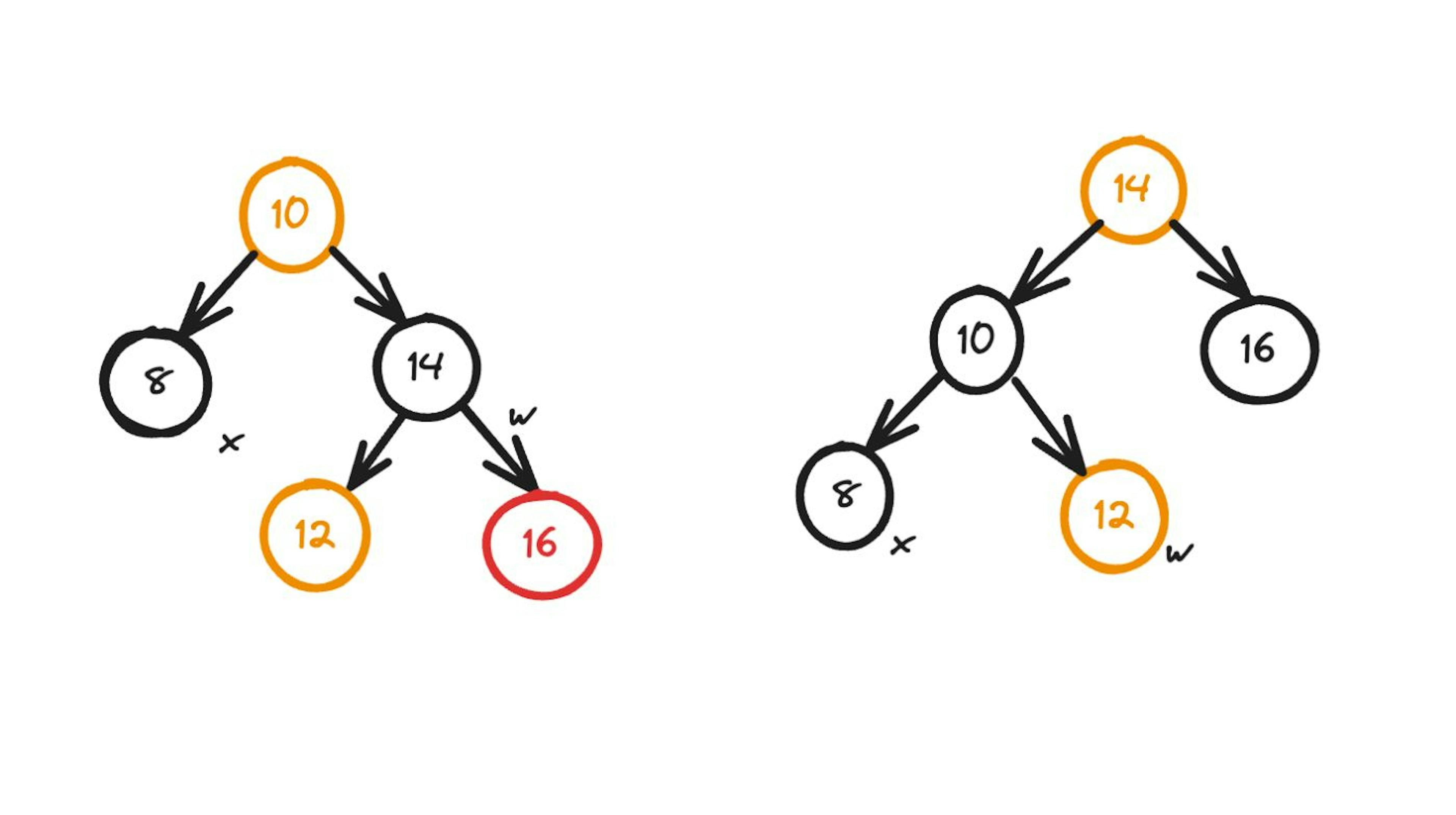 x is the current node, y is the sibling of the current node, and the yellow indicates that the node color can be either red or black