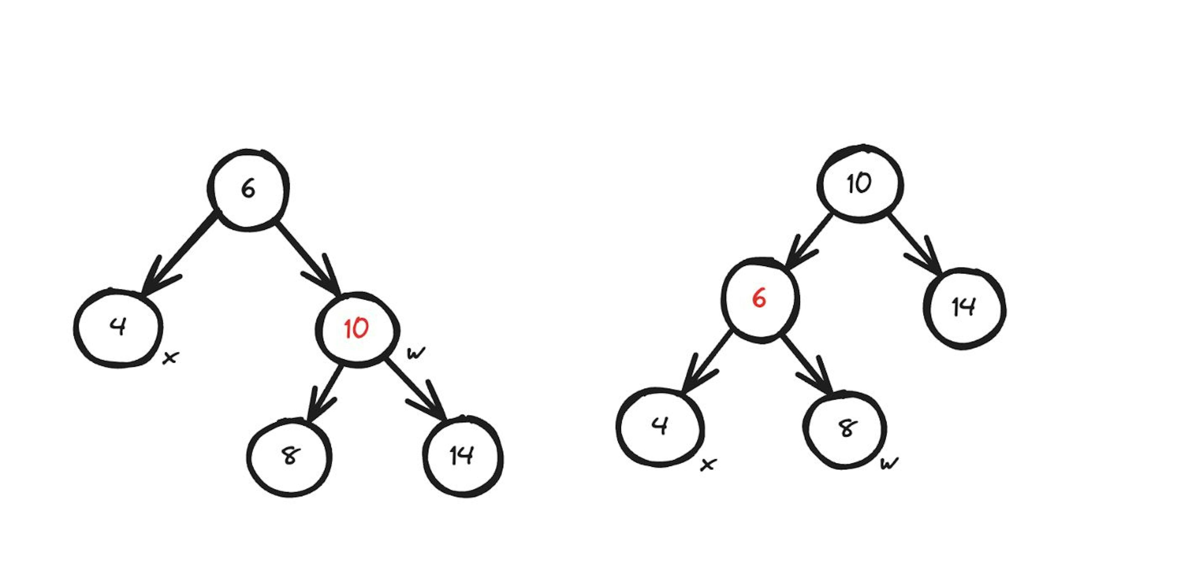 x is the current node. w is the sibling node.