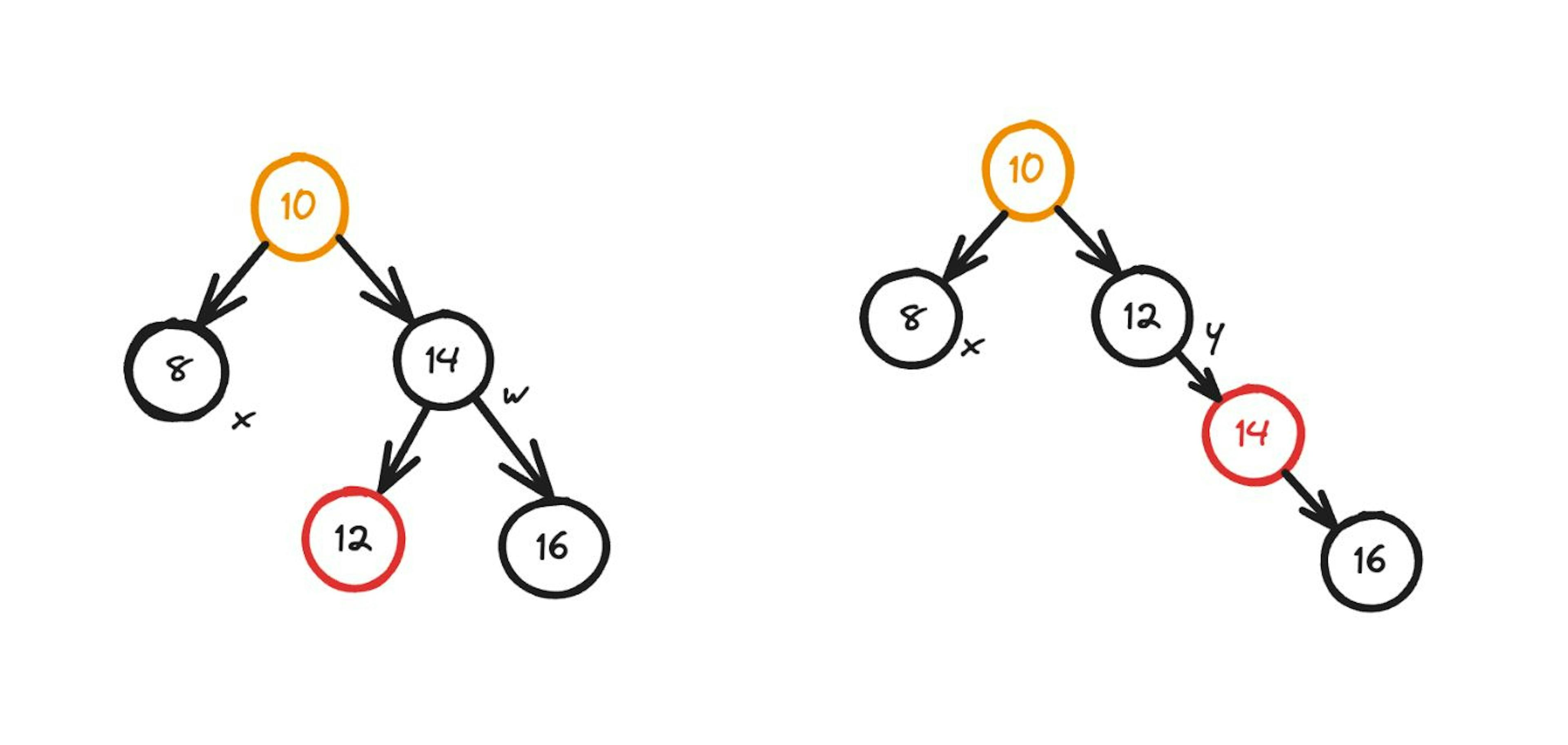 x is the current node, y is the sibling of the current node, and the yellow indicates that the node color can be either red or black