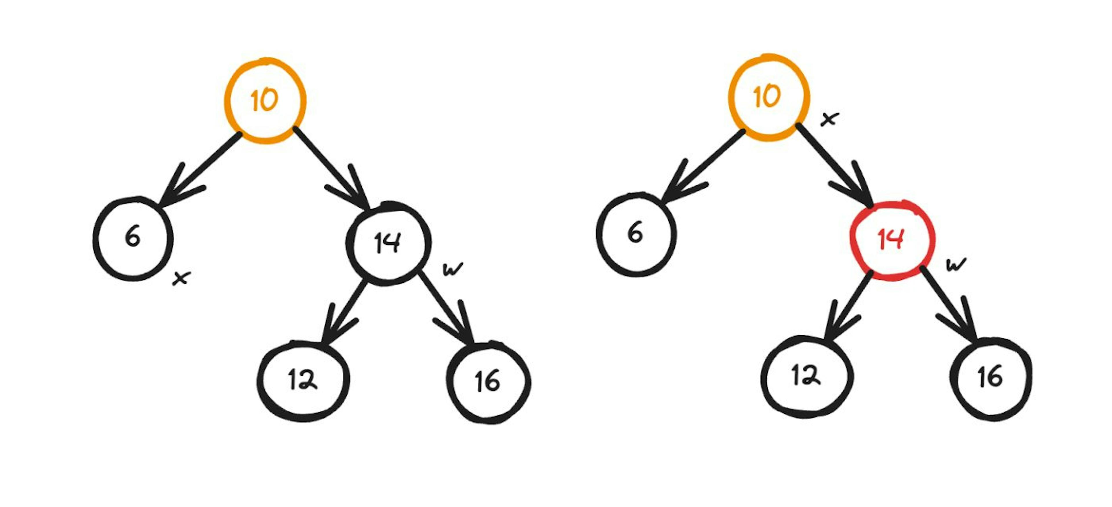 x is the current node, y is the sibling, and the orange color determines that node can be red or black.