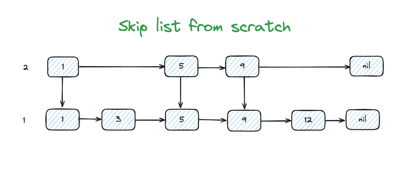 Skip List From Scratch: A Guide | HackerNoon