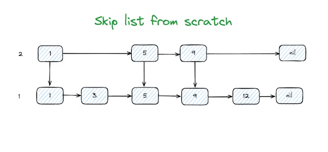 /skip-list-from-scratch-a-guide feature image