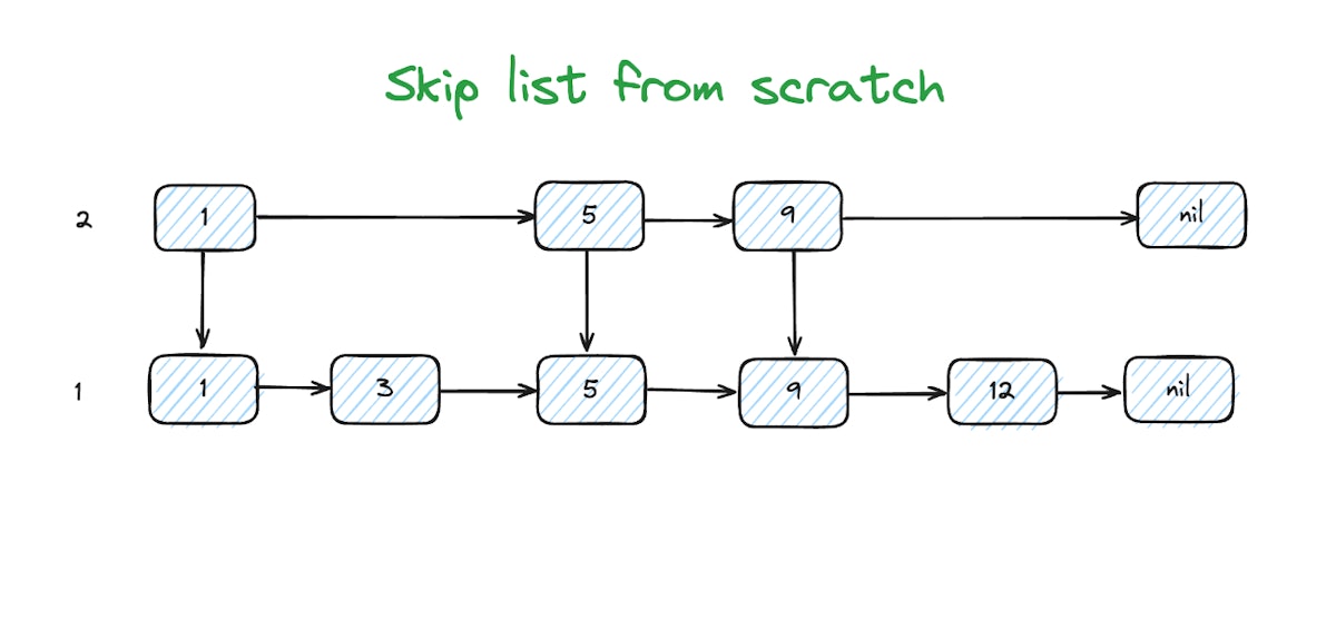 featured image - Skip List From Scratch: A Guide