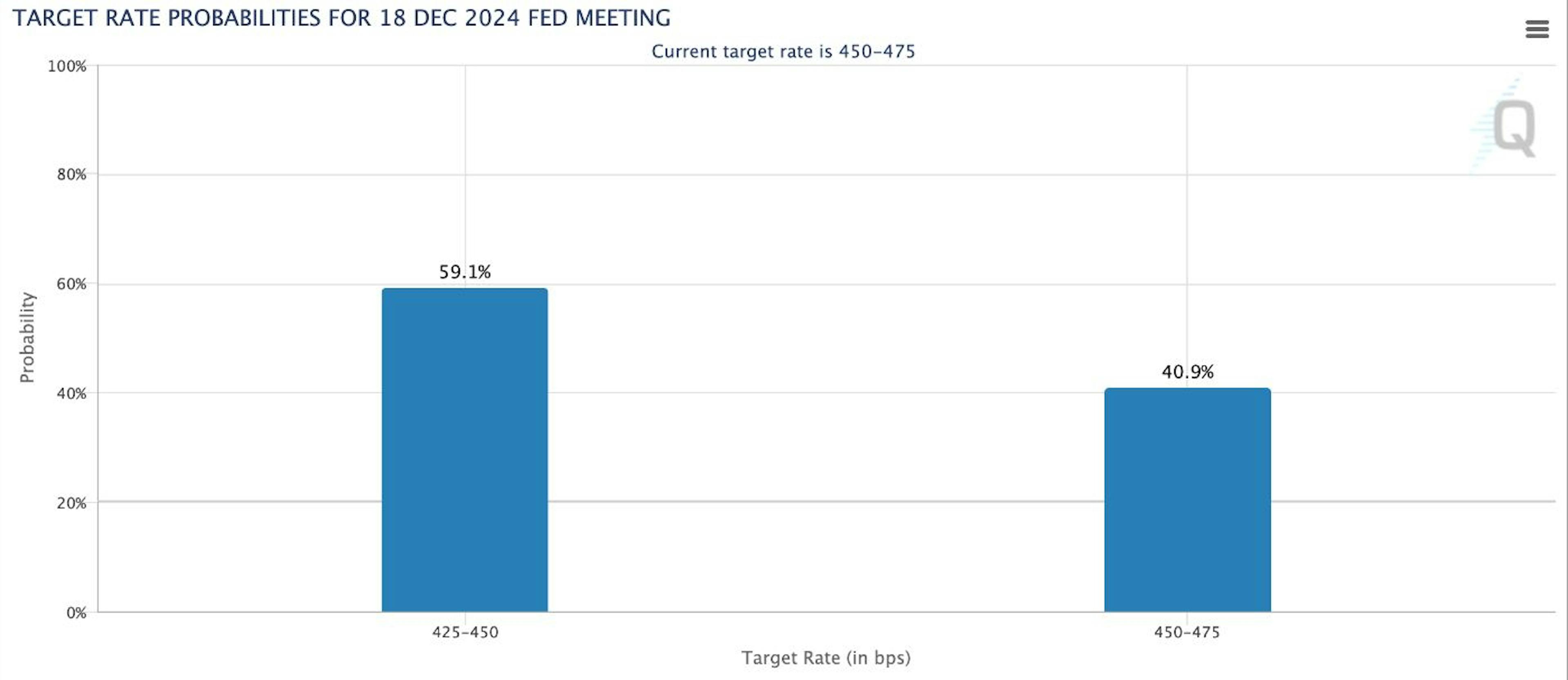 Target rate probabilities for December FOMC meeting. Source: CME FedWatch