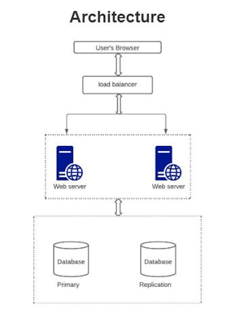 HealthCare App Architecture