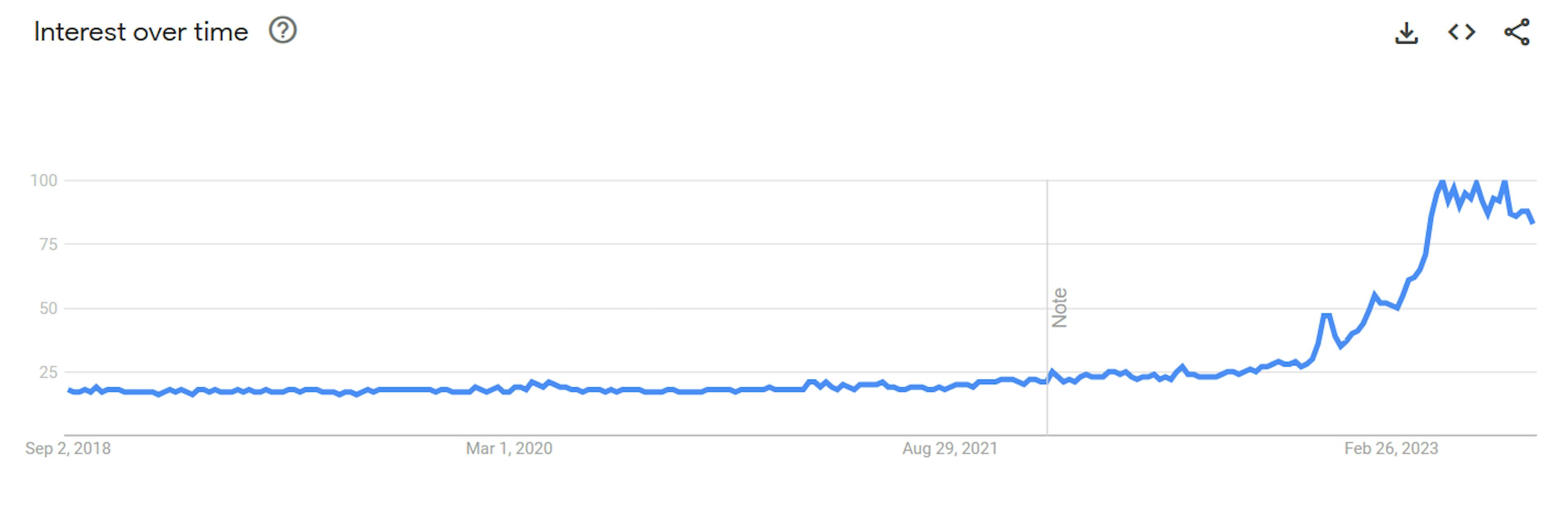 Google Trends - Interest over time graph for the past 5 years for the term 'AI'