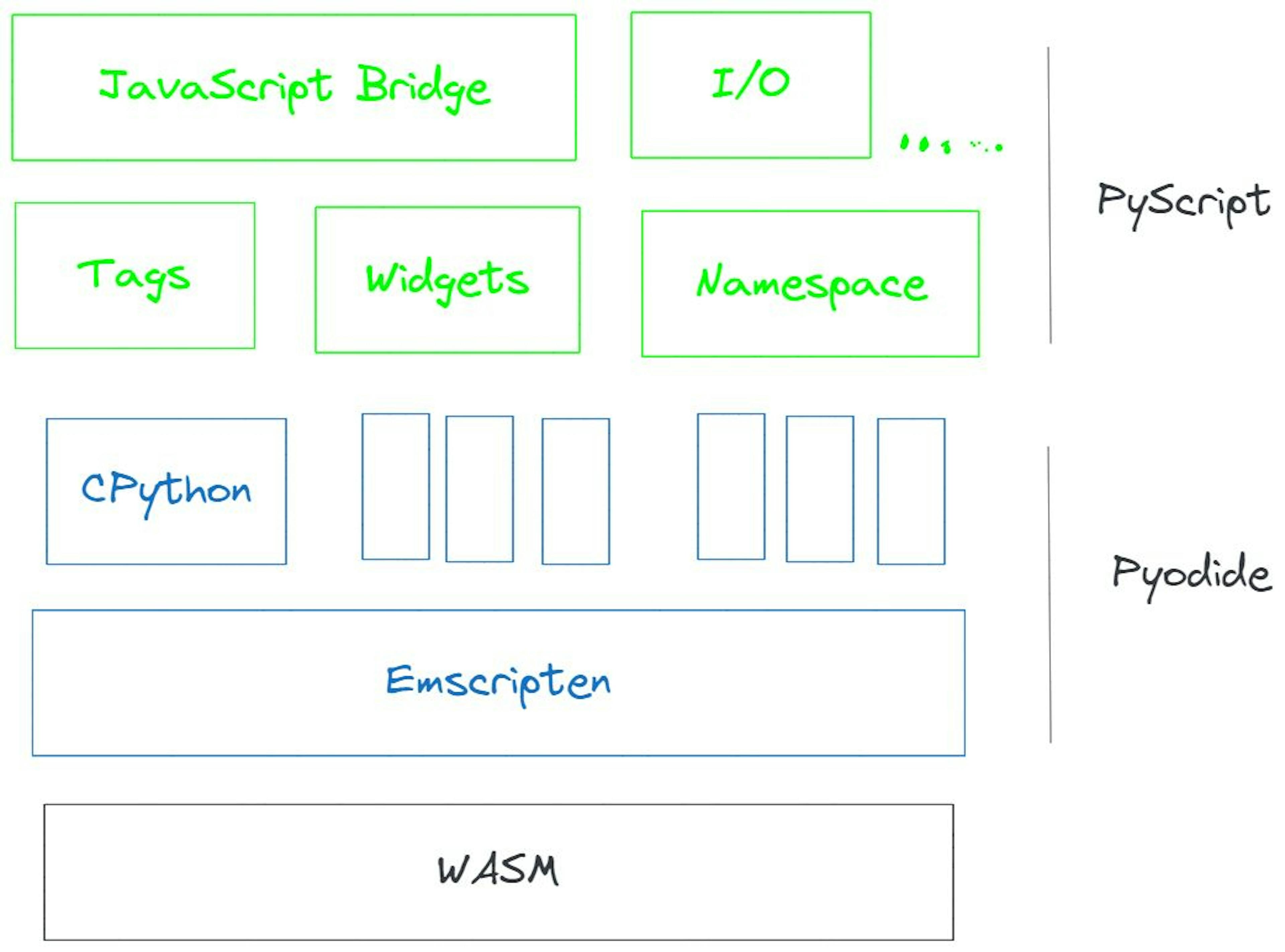 Basic visualization of how PyScript works