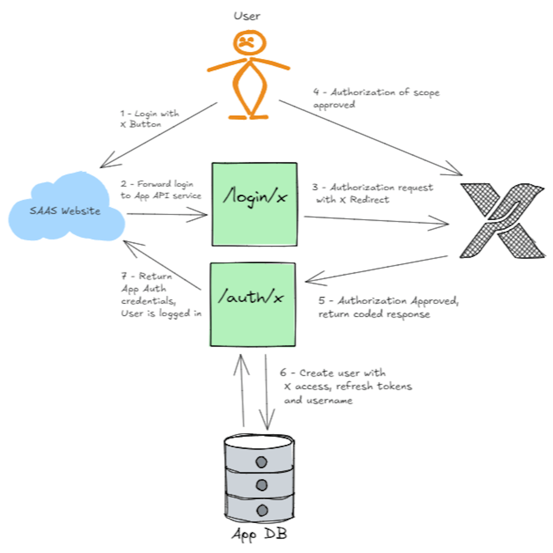 OAuth2.0 authentication flow