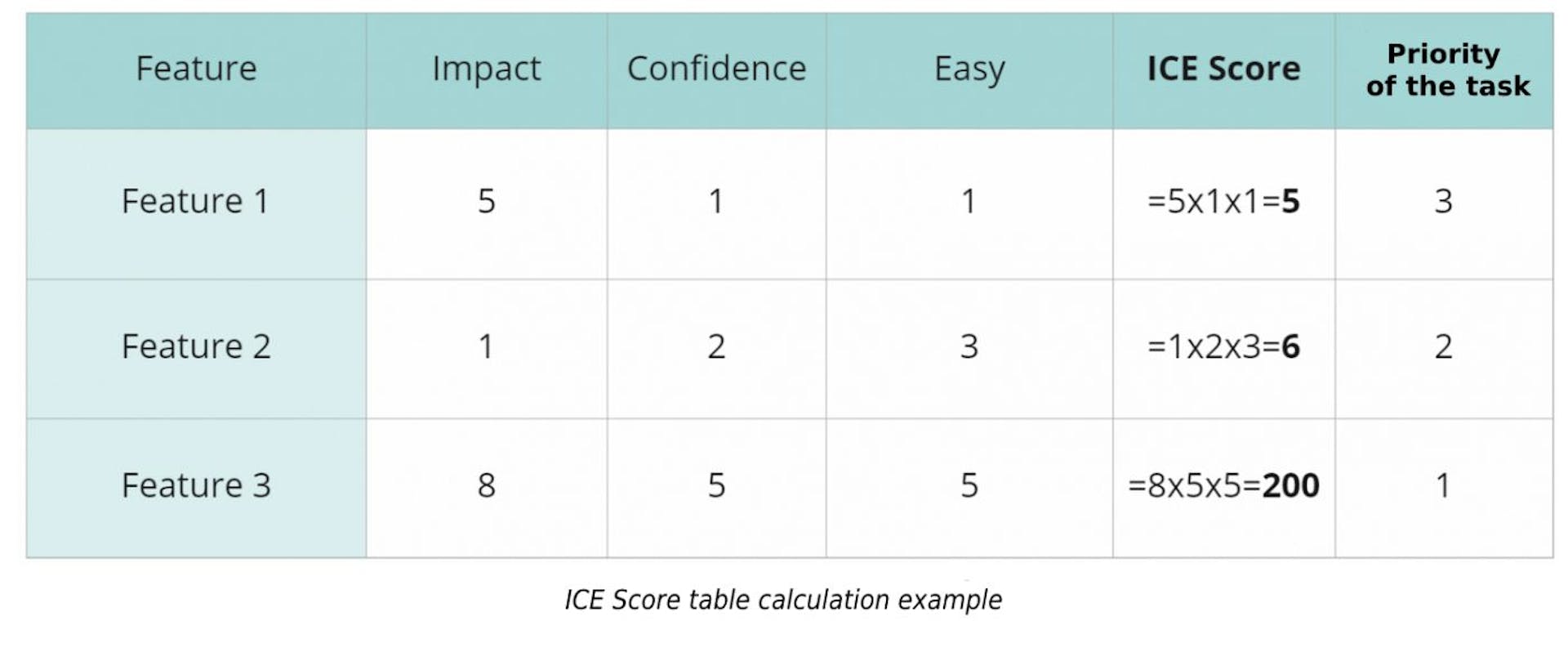 ICE, RICE, WSJF or How to Organize Your Backlog Effectively | HackerNoon