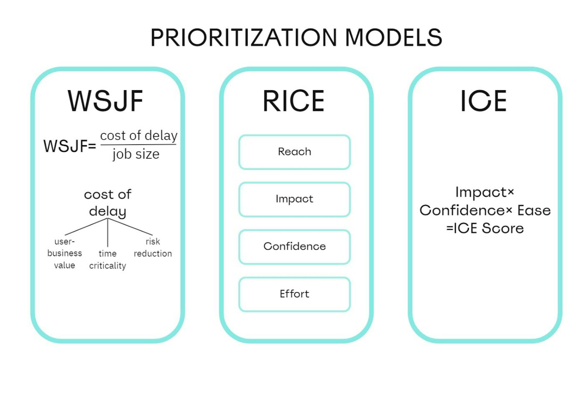 ICE, RICE, WSJF or How to Organize Your Backlog Effectively | HackerNoon