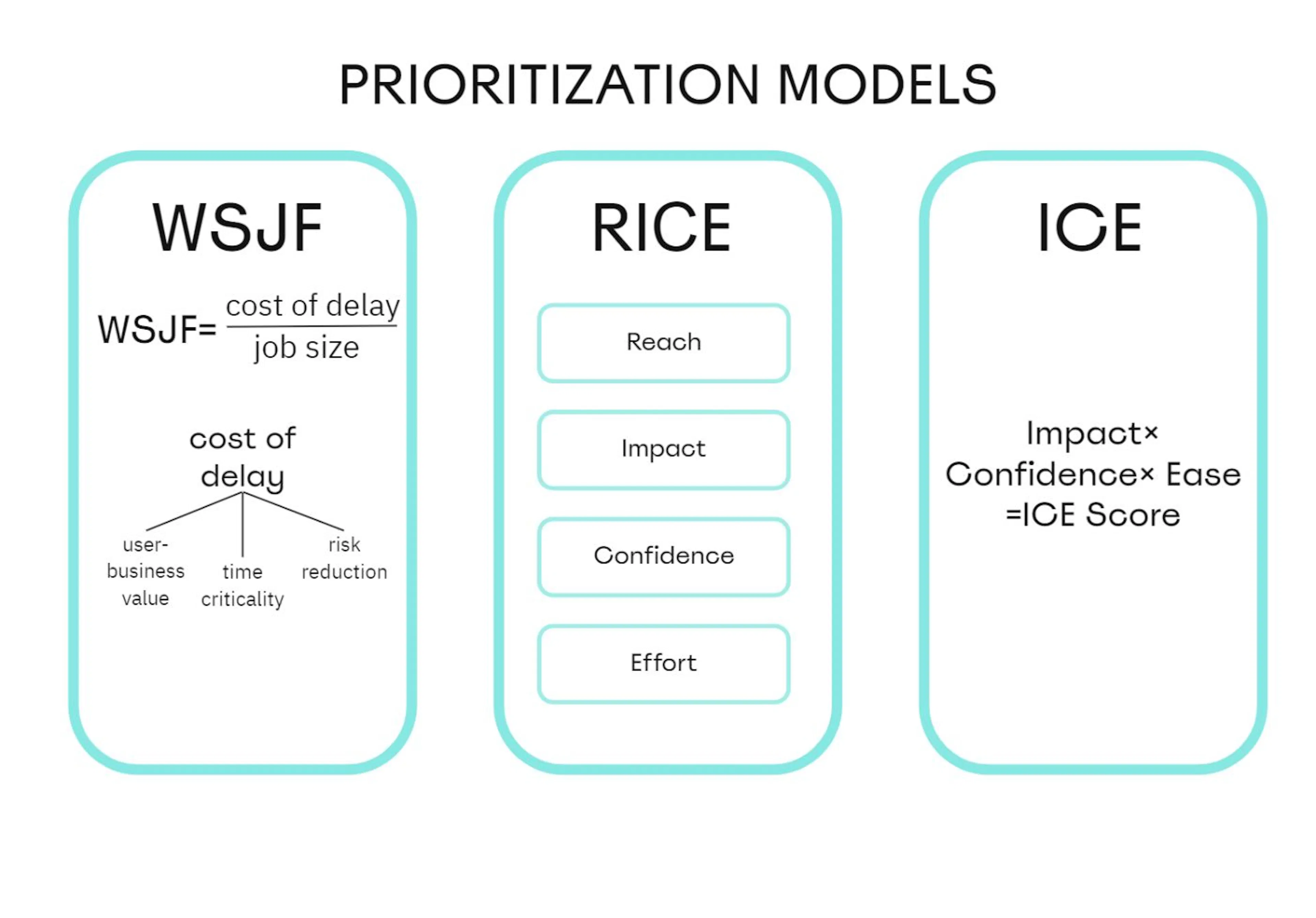 Wsjf Algorithm ICE, RICE, WSJF or How to Organize Your Backlog Effectively | HackerNoon