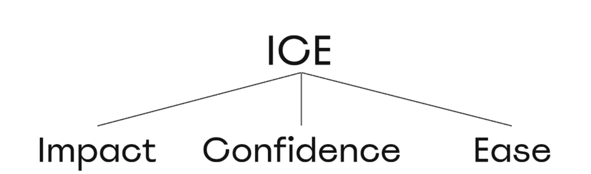 ICE, RICE, WSJF or How to Organize Your Backlog Effectively | HackerNoon