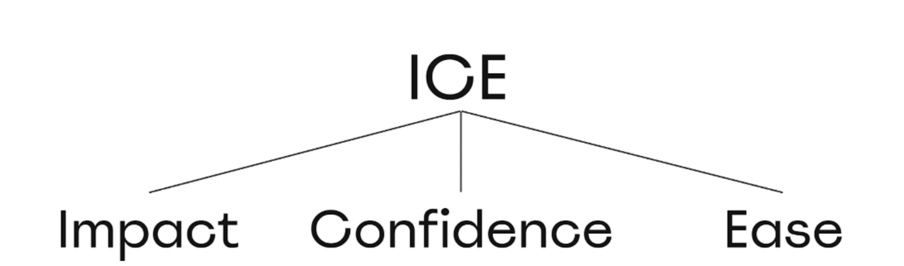Ice Risk Making ICE, RICE, WSJF or How to Organize Your Backlog Effectively | HackerNoon
